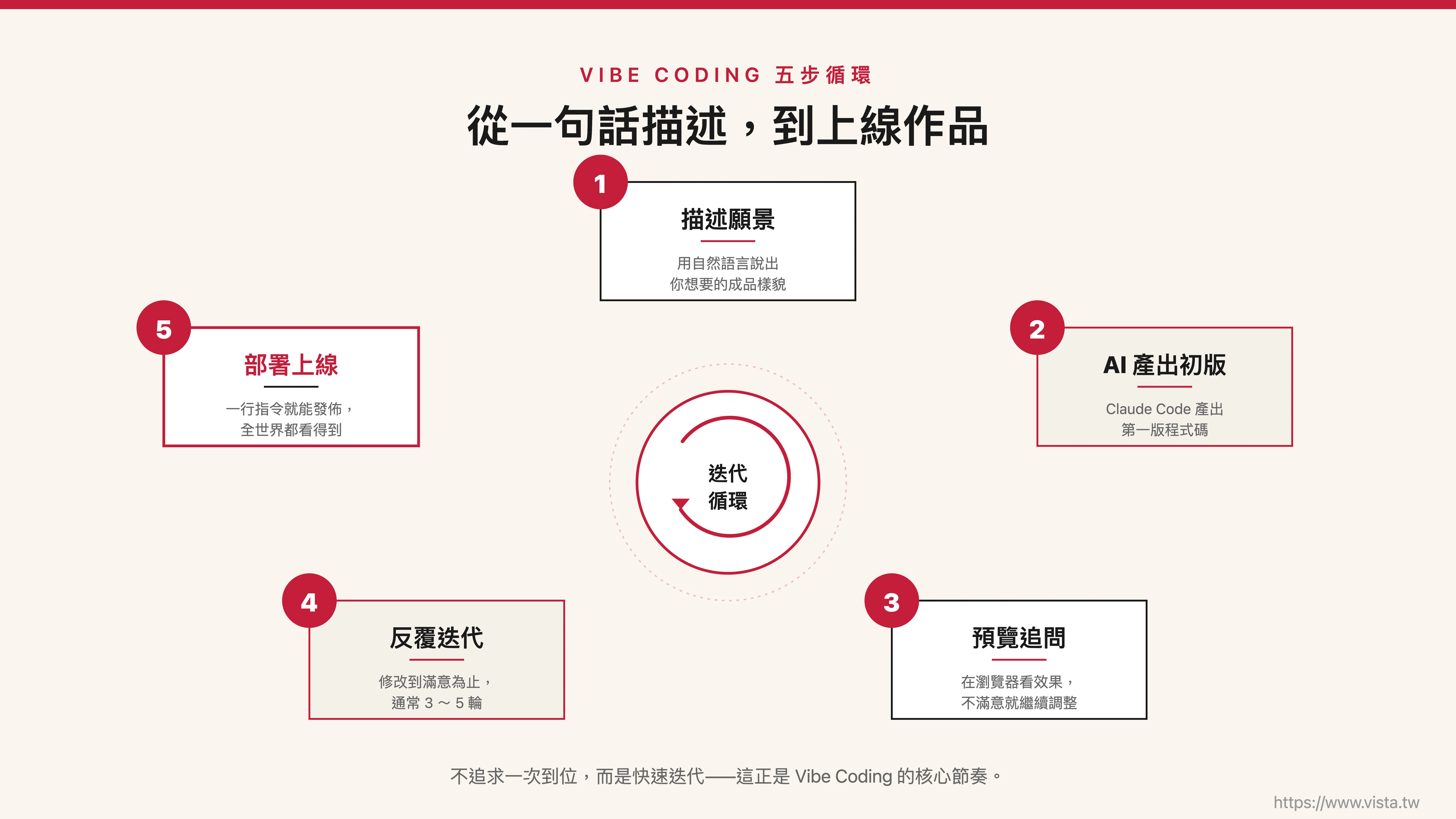 Vibe Coding 的五步循環：描述、生成、預覽、調整、部署