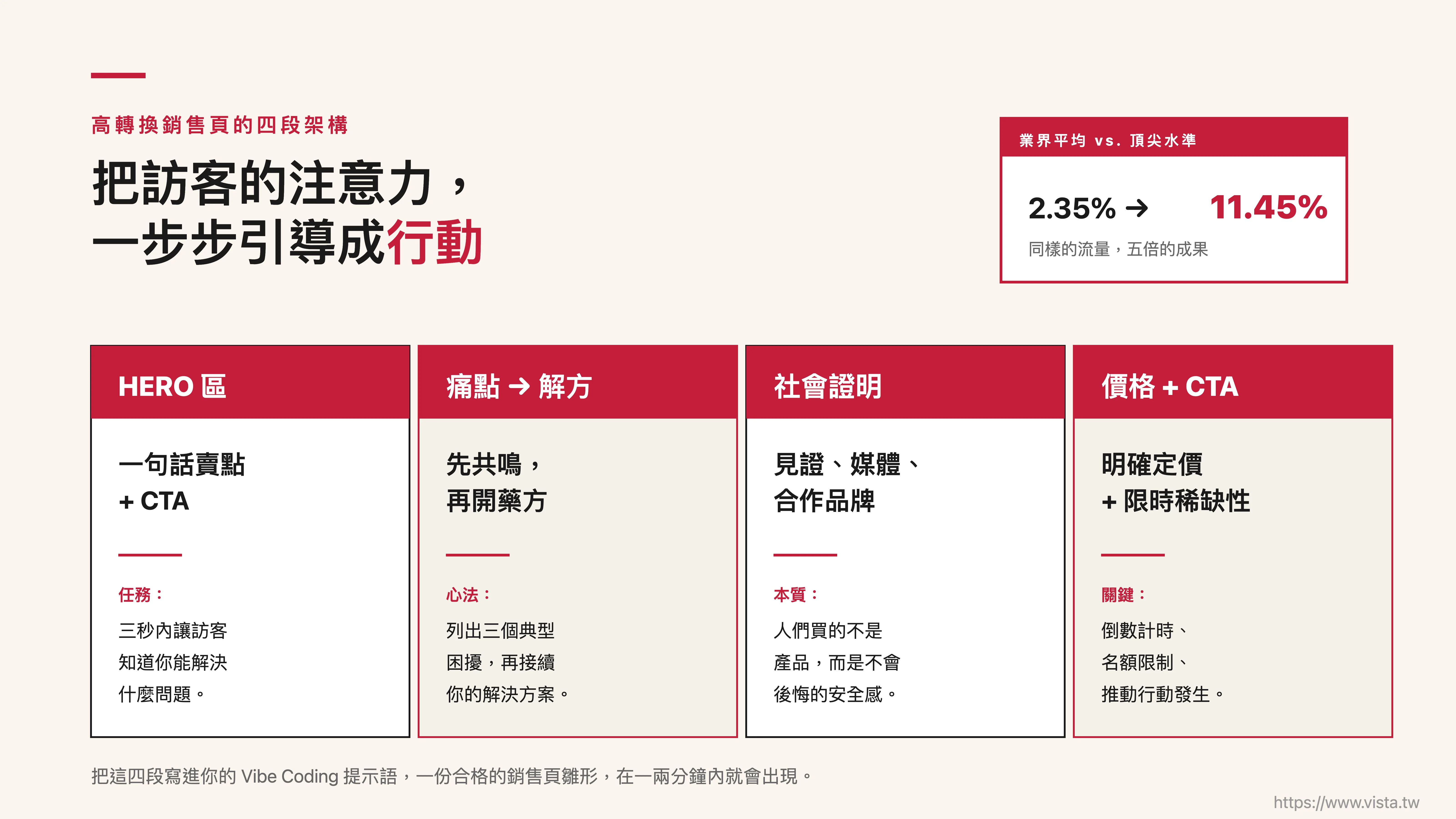 高轉換銷售頁的四段架構：Hero、痛點到解方、社會證明、價格與行動