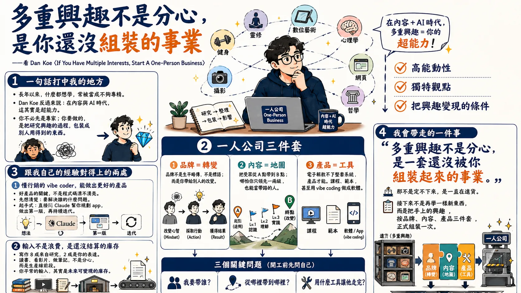 多重興趣不是分心，而是你還沒組裝的事業：Dan Koe 的一人公司三件套