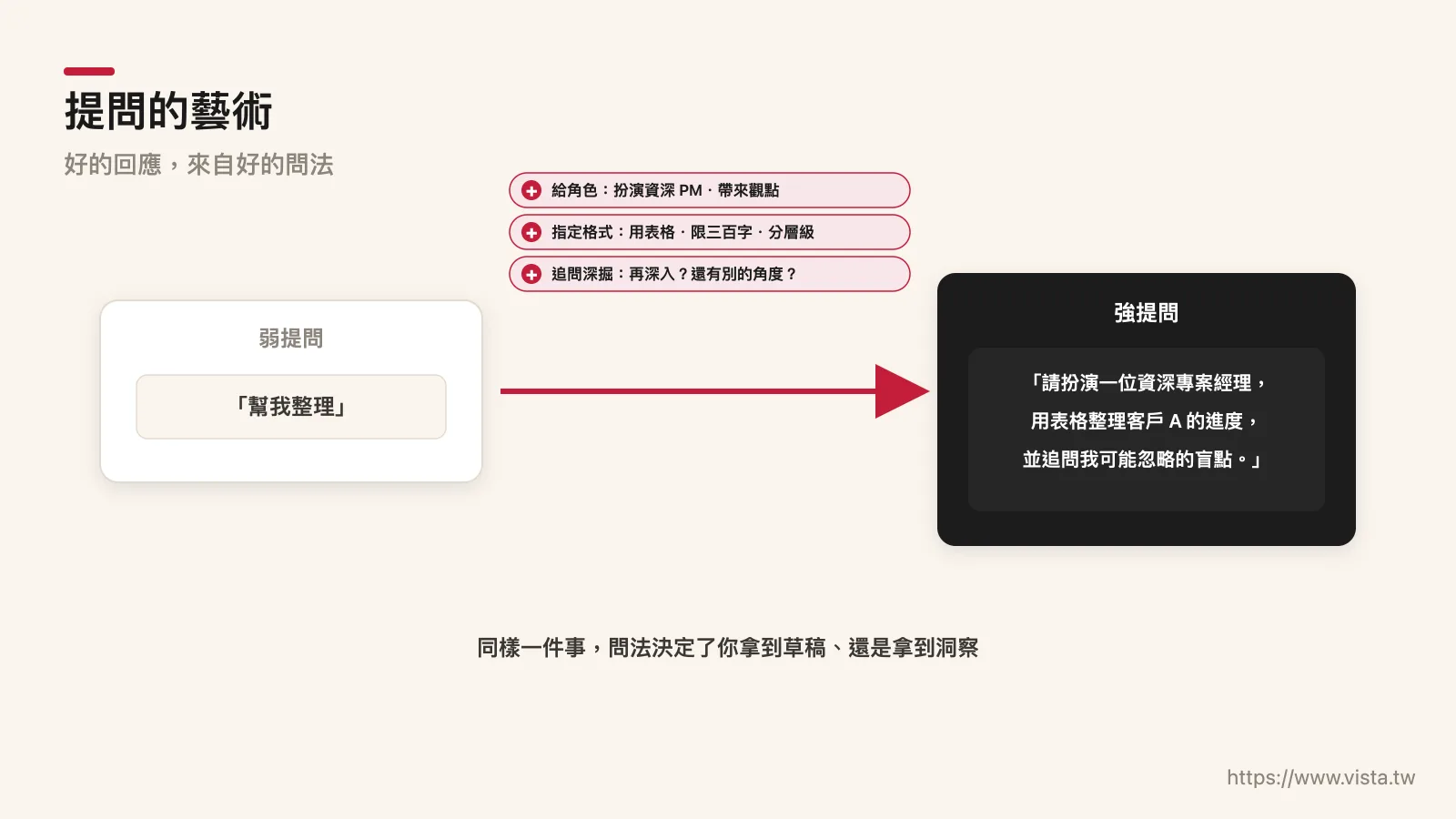 提問的藝術：給角色、指定格式、追問