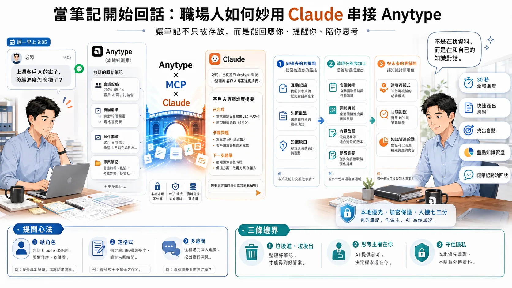 當筆記開始回話：9 個 Claude × Anytype 妙用，把第二大腦變成會思考的工作夥伴