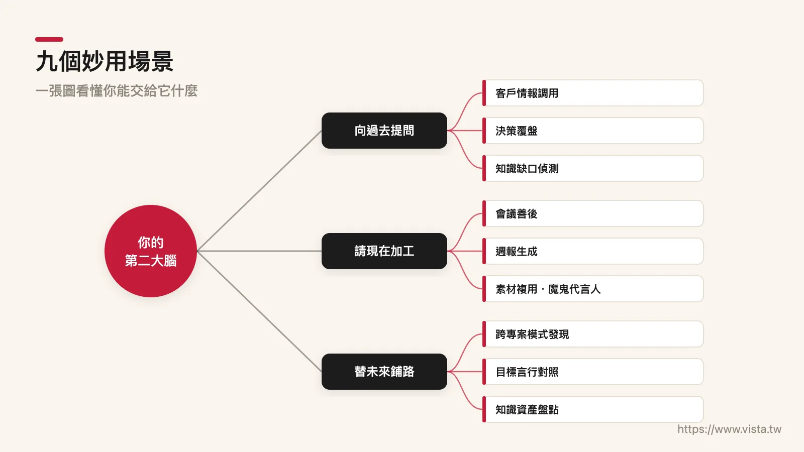 三種對話模式 × 九個妙用場景