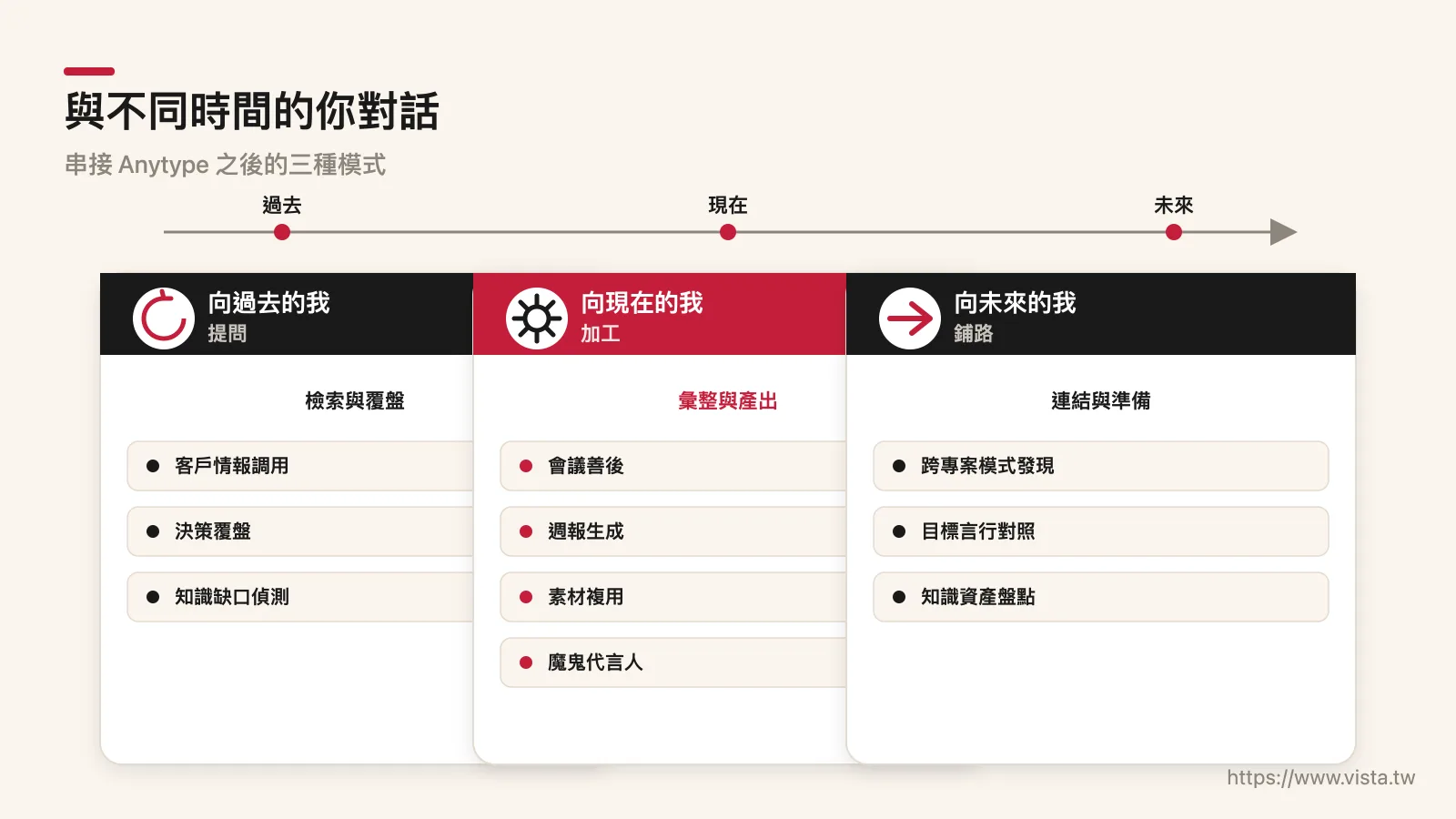 向過去、現在與未來的自己對話：三種對話模式