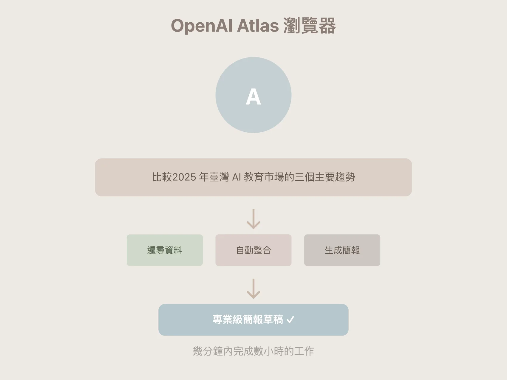 OpenAI Atlas 瀏覽器