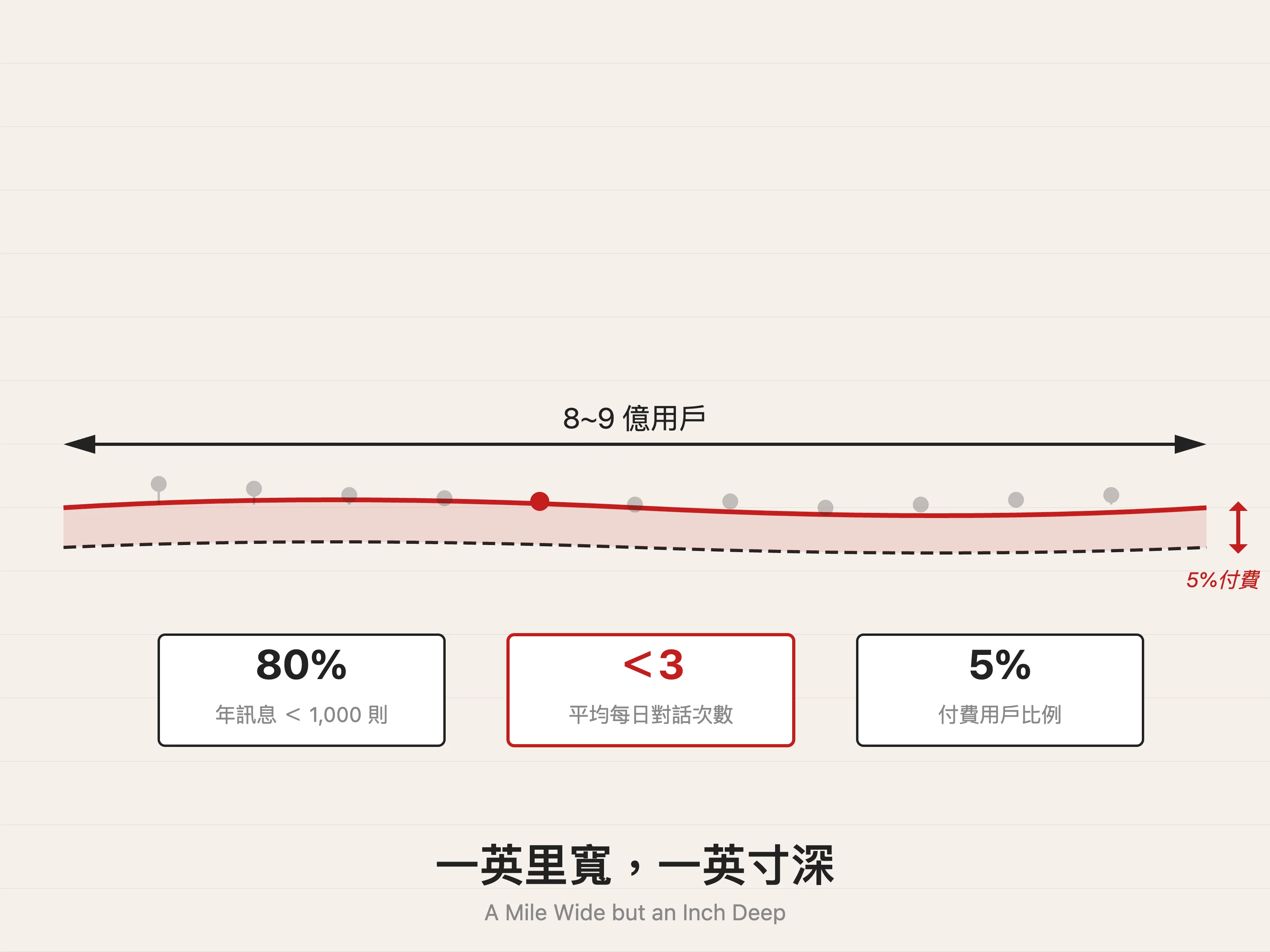 一英里寬、一英寸深：ChatGPT 的用戶廣度與使用深度不成正比