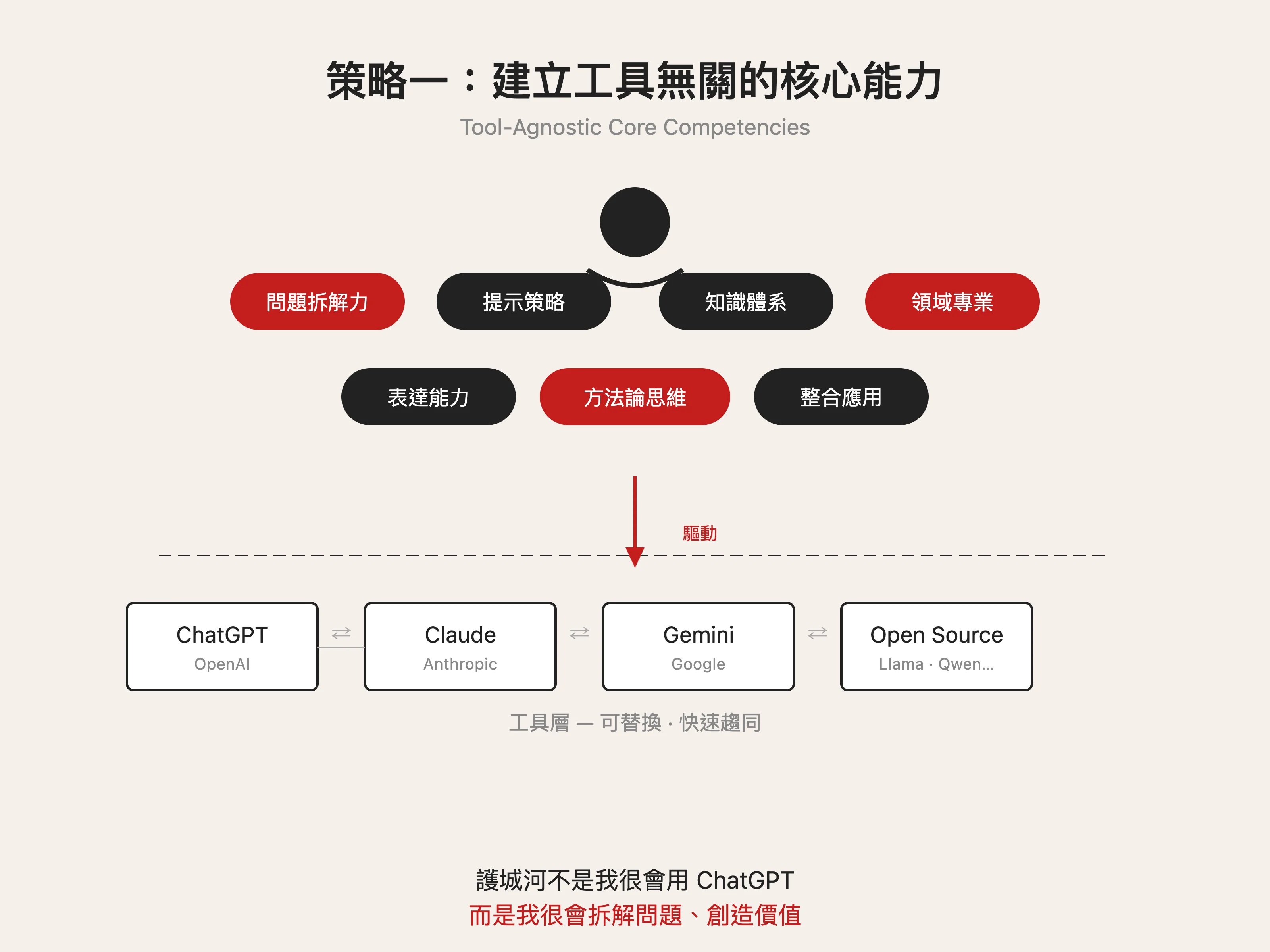策略一：建立與工具無關的核心能力
