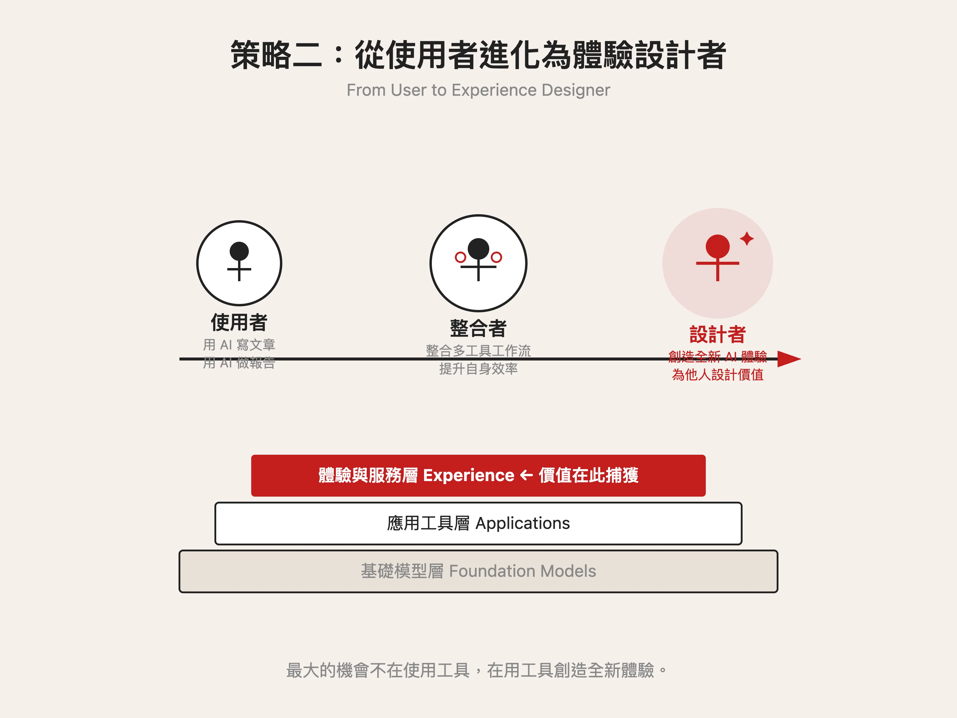 策略二：從使用者進化為體驗設計者