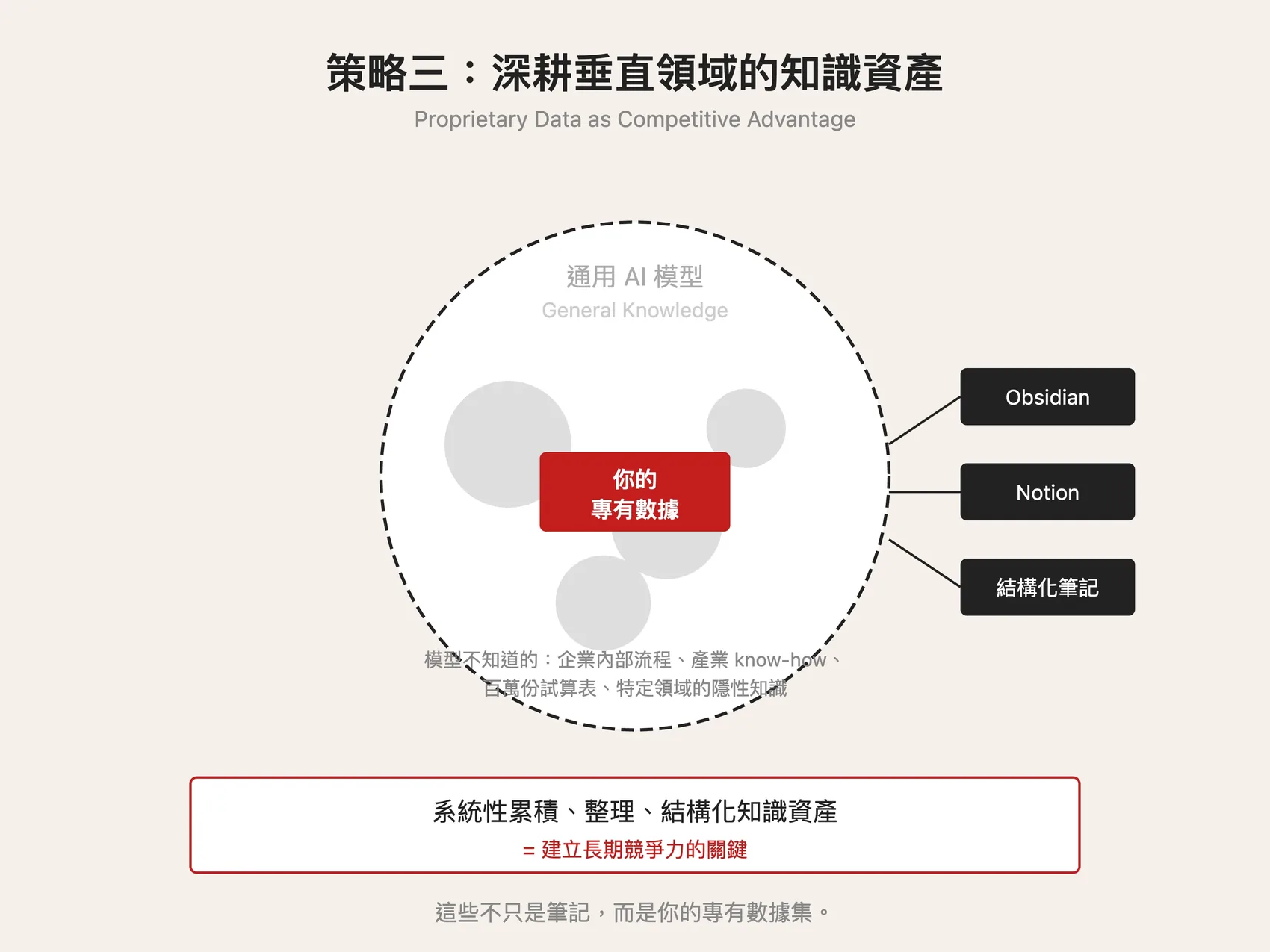 策略三：深耕垂直領域的知識資產