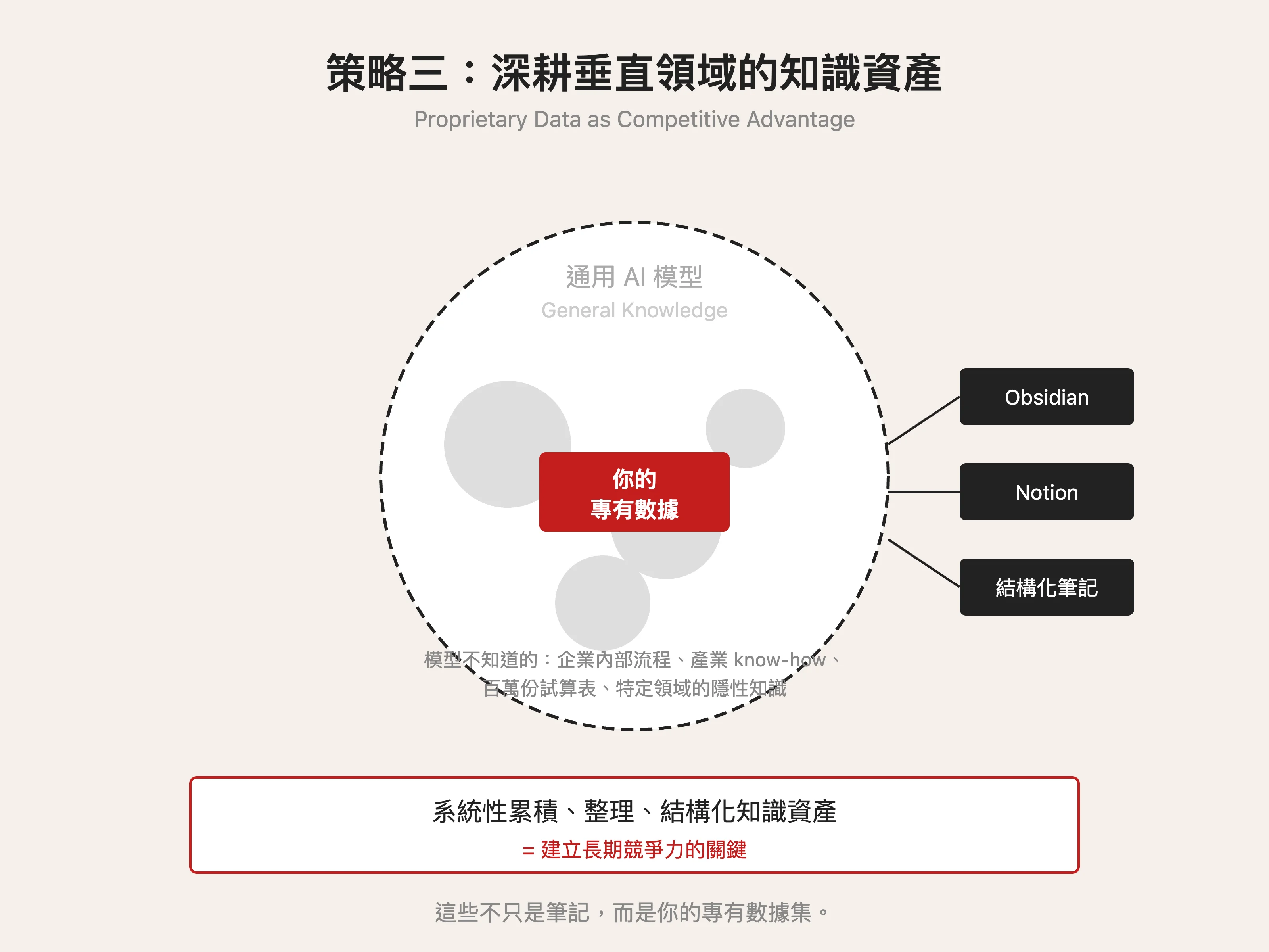 策略三：深耕垂直領域的知識資產