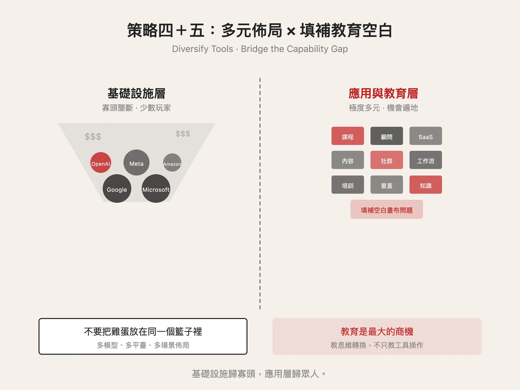 策略四＋五：多元佈局 × 填補教育空白