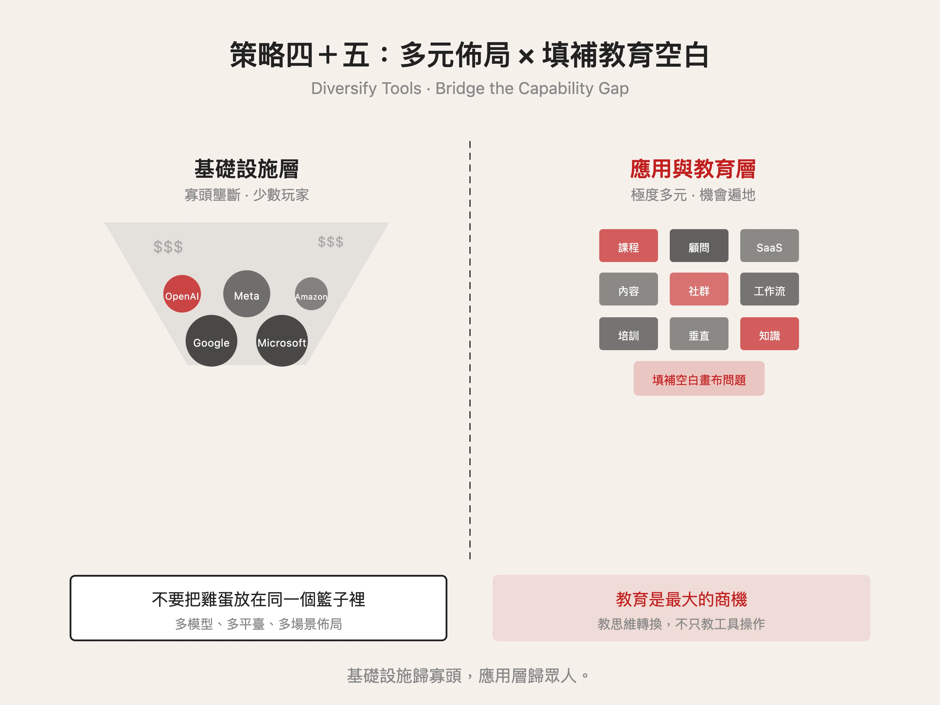 策略四＋五：多元佈局 × 填補教育空白