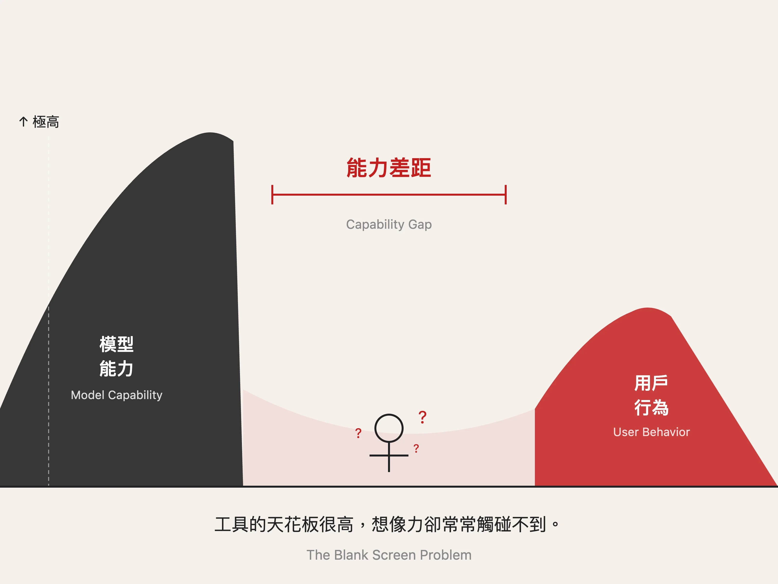 工具的天花板很高，但使用者的想像力往往觸碰不到