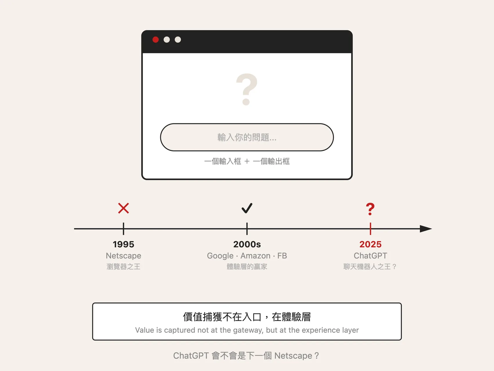 價值捕獲不在入口，而在體驗層