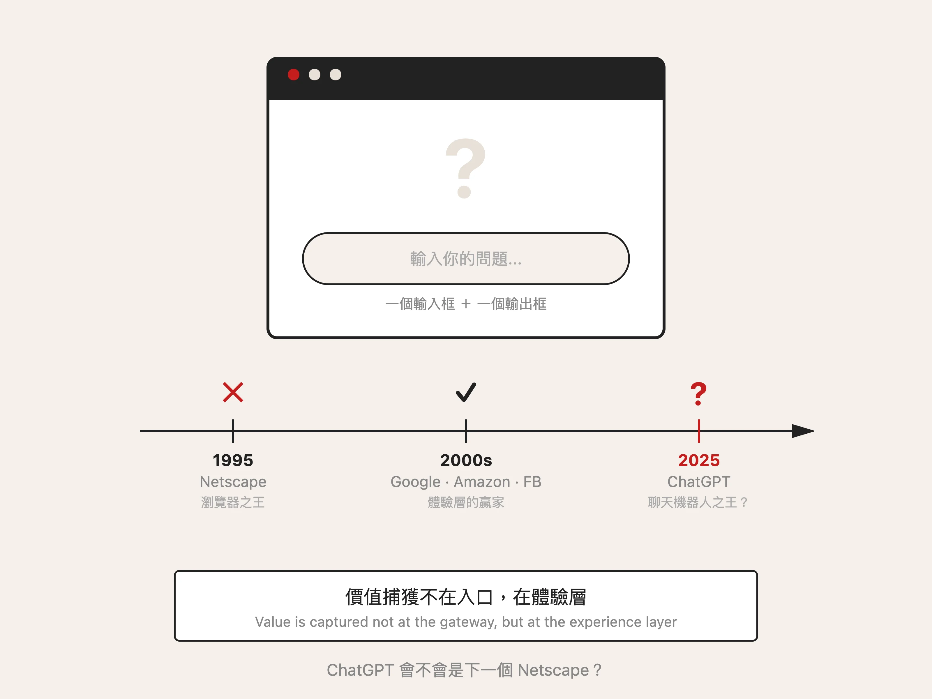 價值捕獲不在入口，而在體驗層