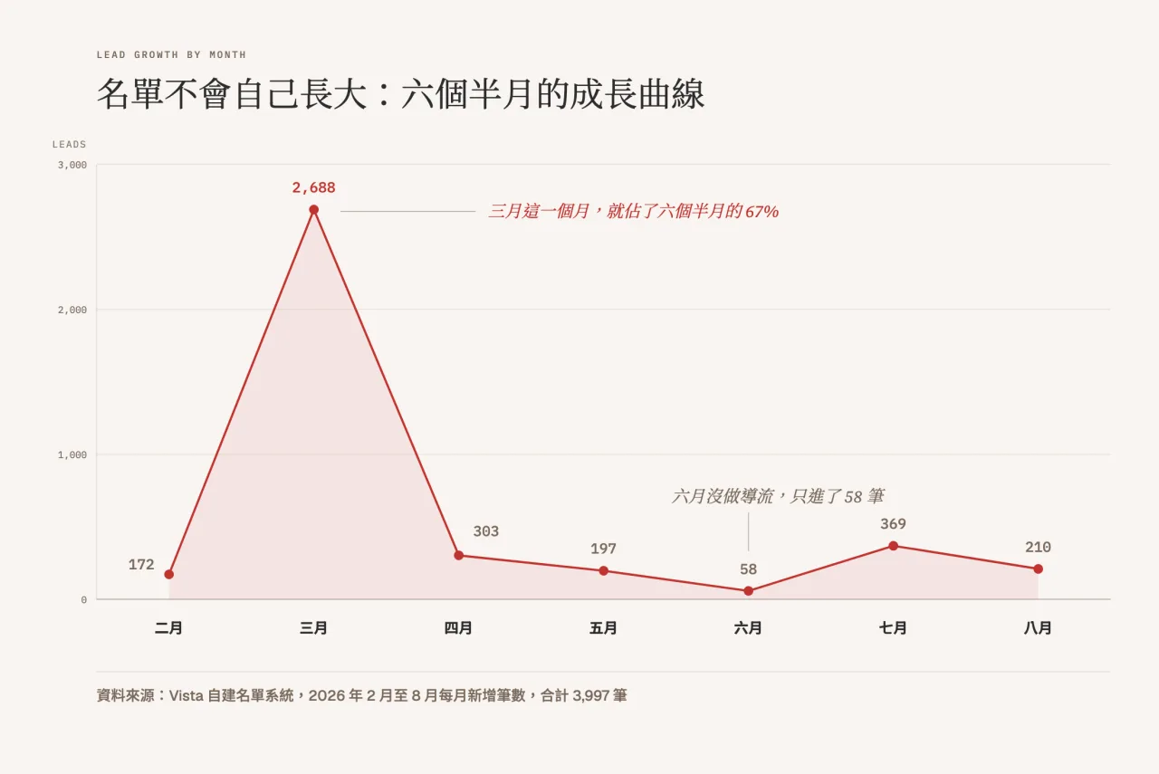 六個半月的名單成長曲線:二月 172、三月 2,688、四月 303、五月 197、六月 58、七月 369、八月 210,三月單月就佔了 67%