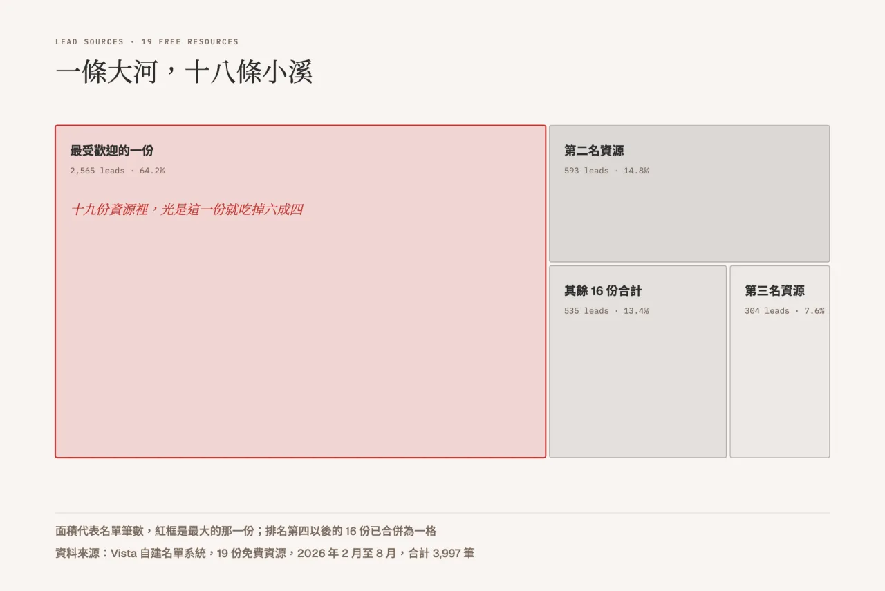 十九份免費資源的名單分布:最受歡迎的一份 2,565 筆佔 64.2%,第二名 593 筆、第三名 304 筆,其餘 16 份合計只有 535 筆