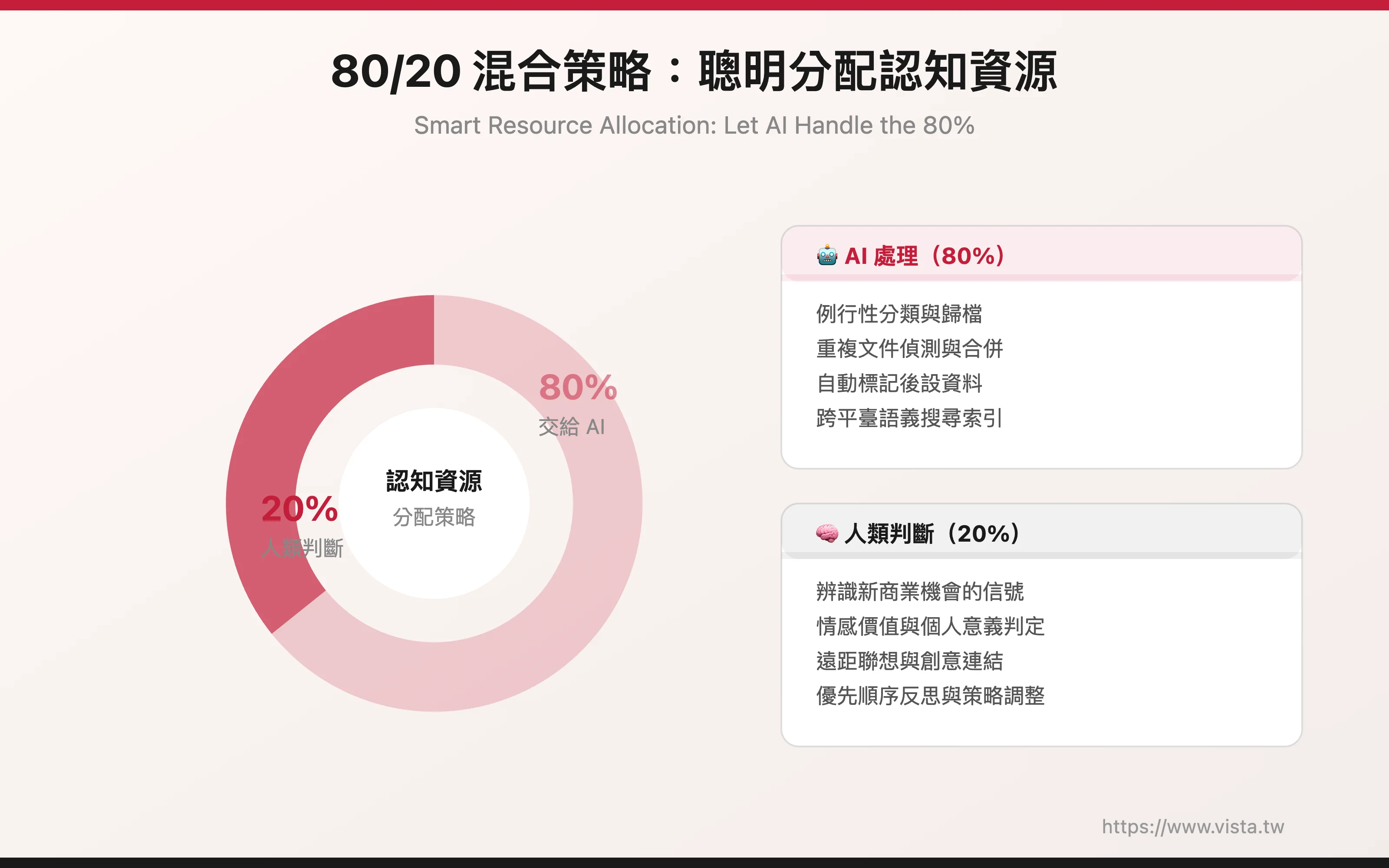80/20 混合策略：聰明分配認知資源