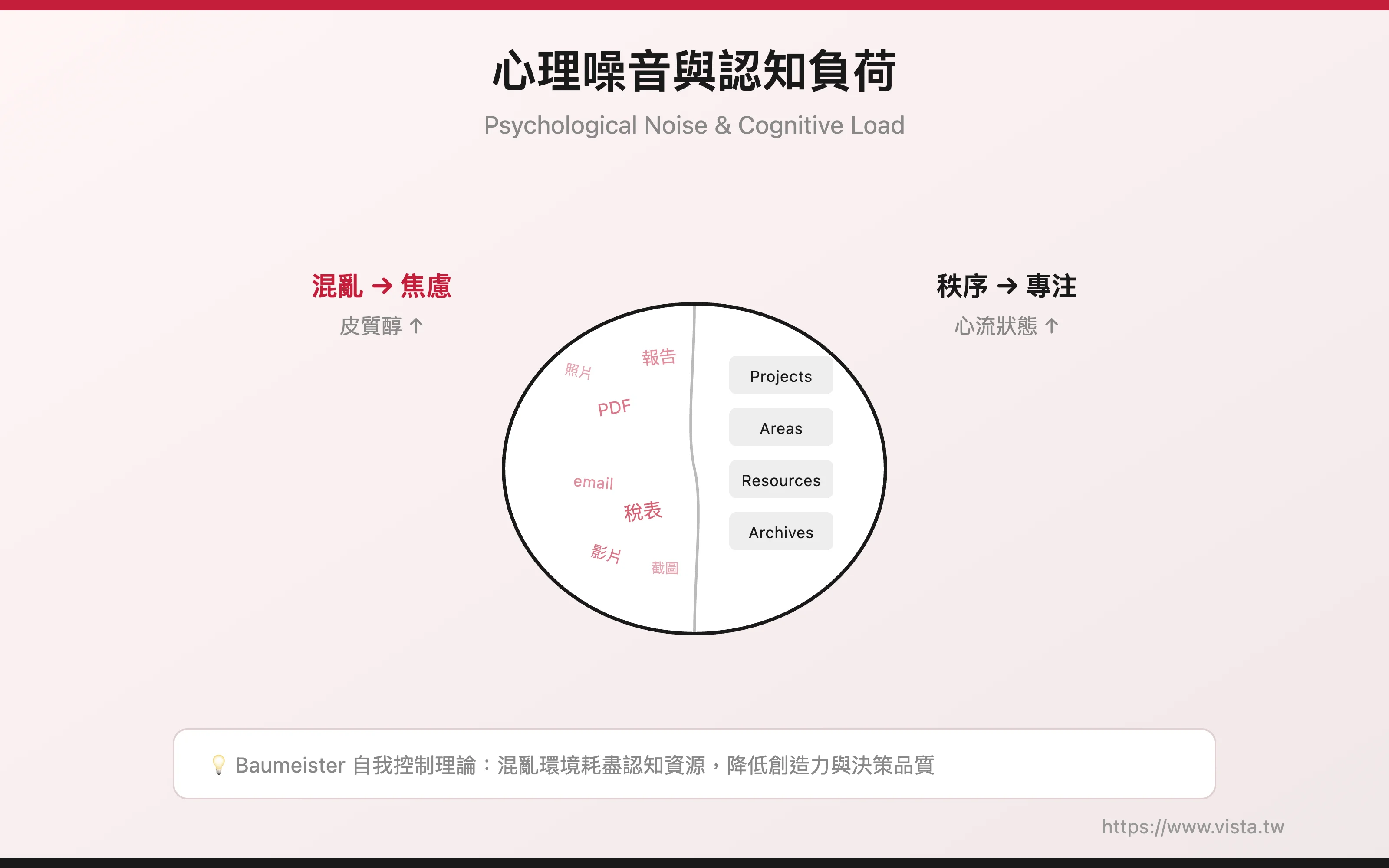 心理噪音與認知負荷