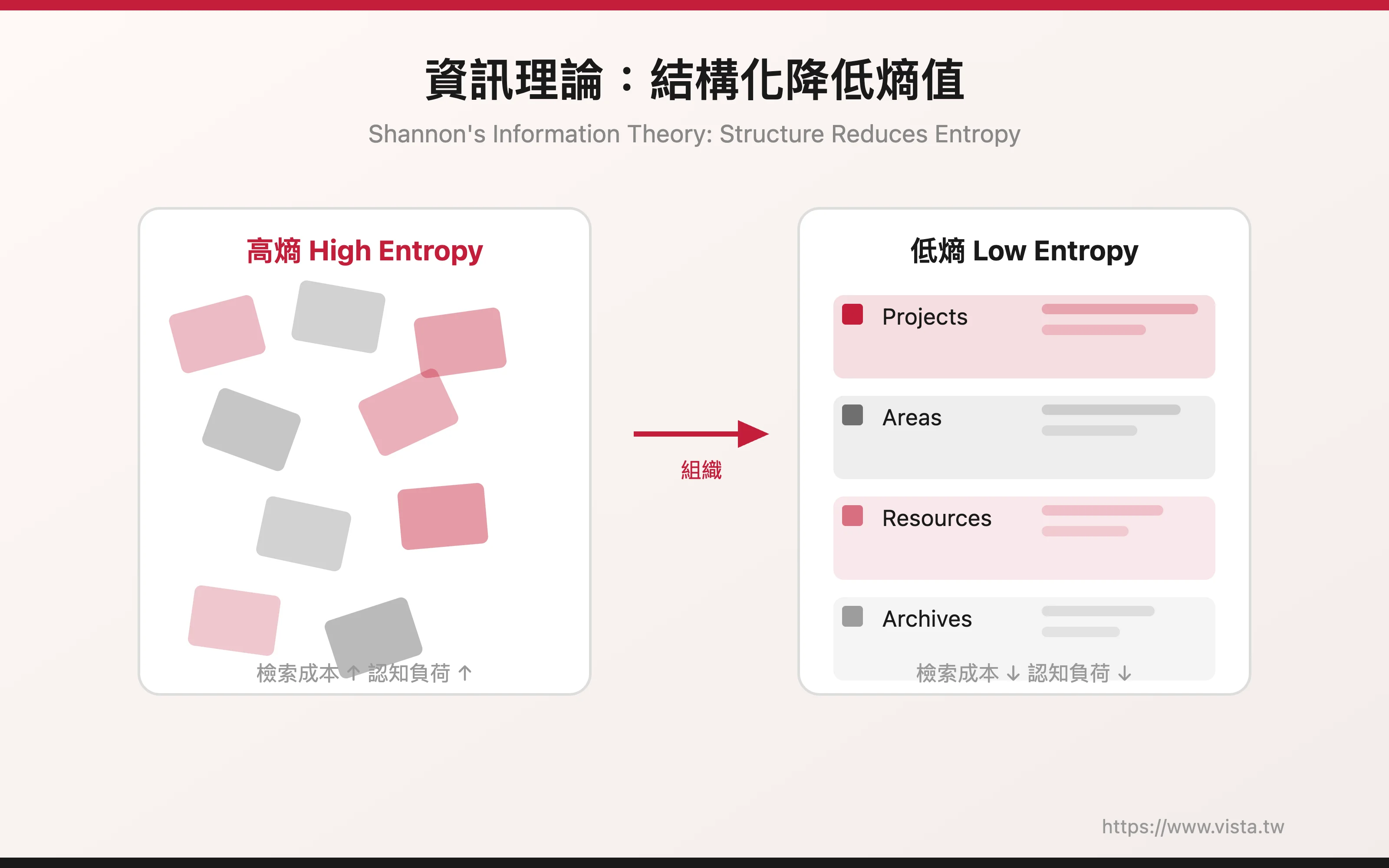 資訊理論：結構化降低熵值