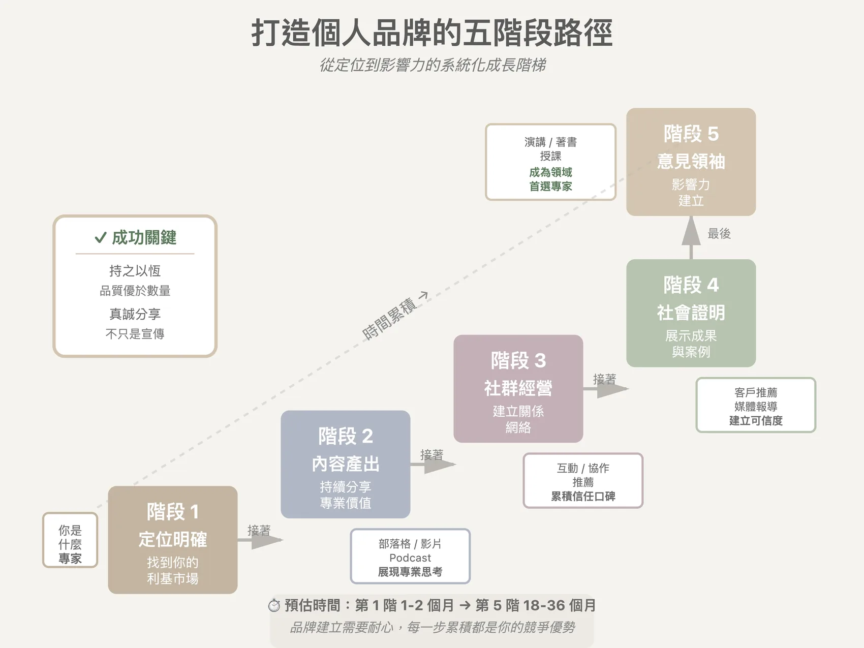 Five-stage path to building a personal brand