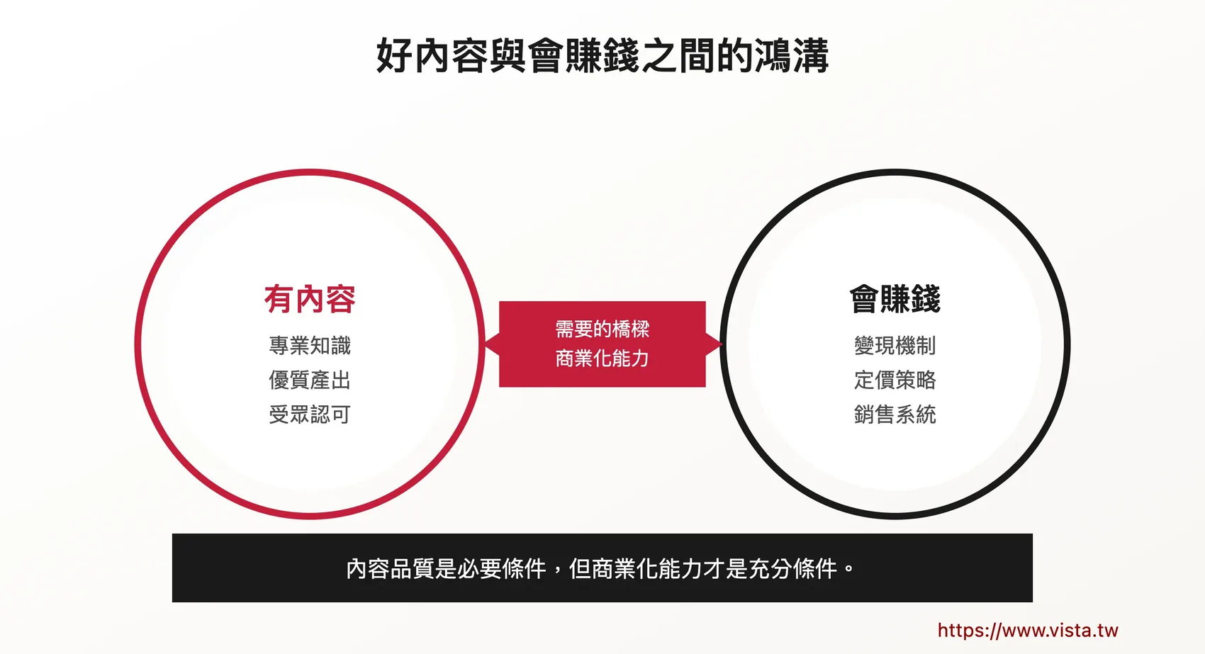 好內容與會賺錢之間的鴻溝