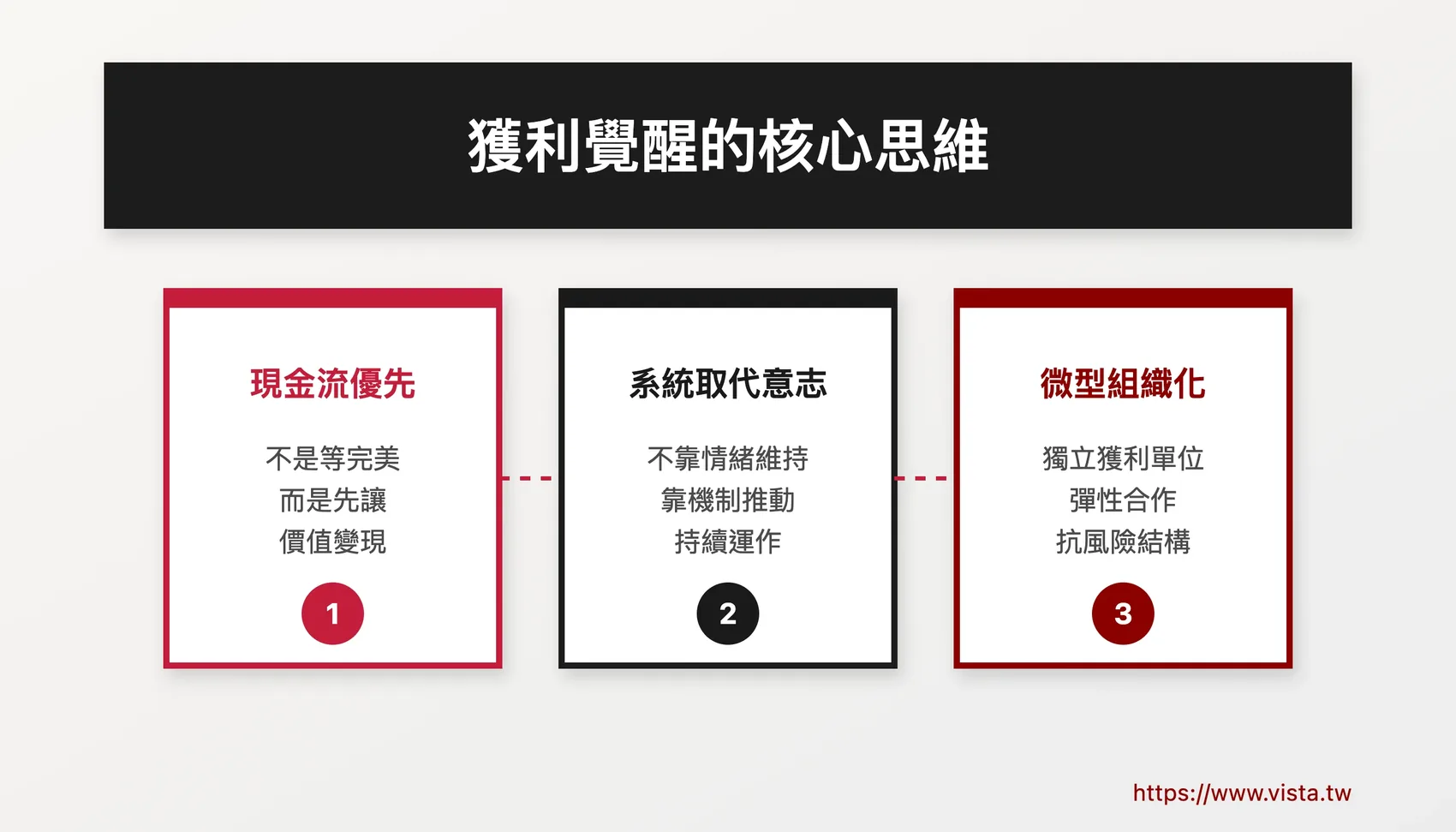 獲利覺醒的核心思維
