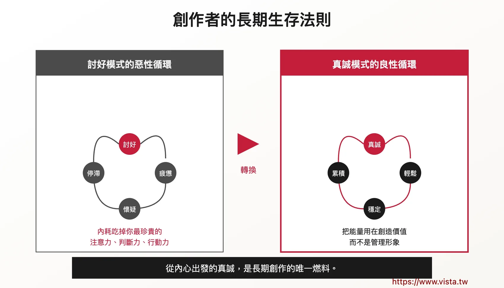創作者的長期生存法則