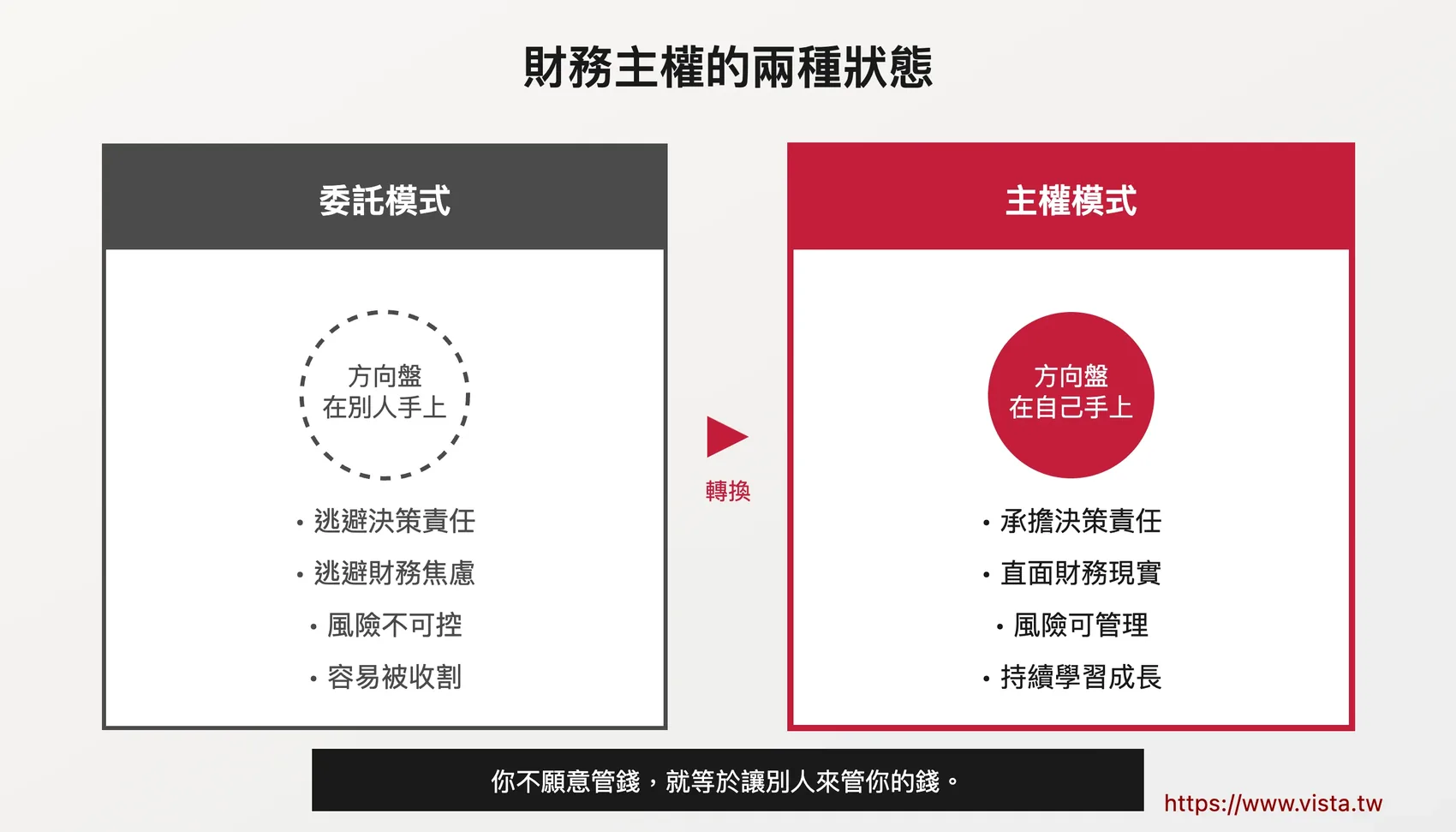 財務主權的兩種狀態