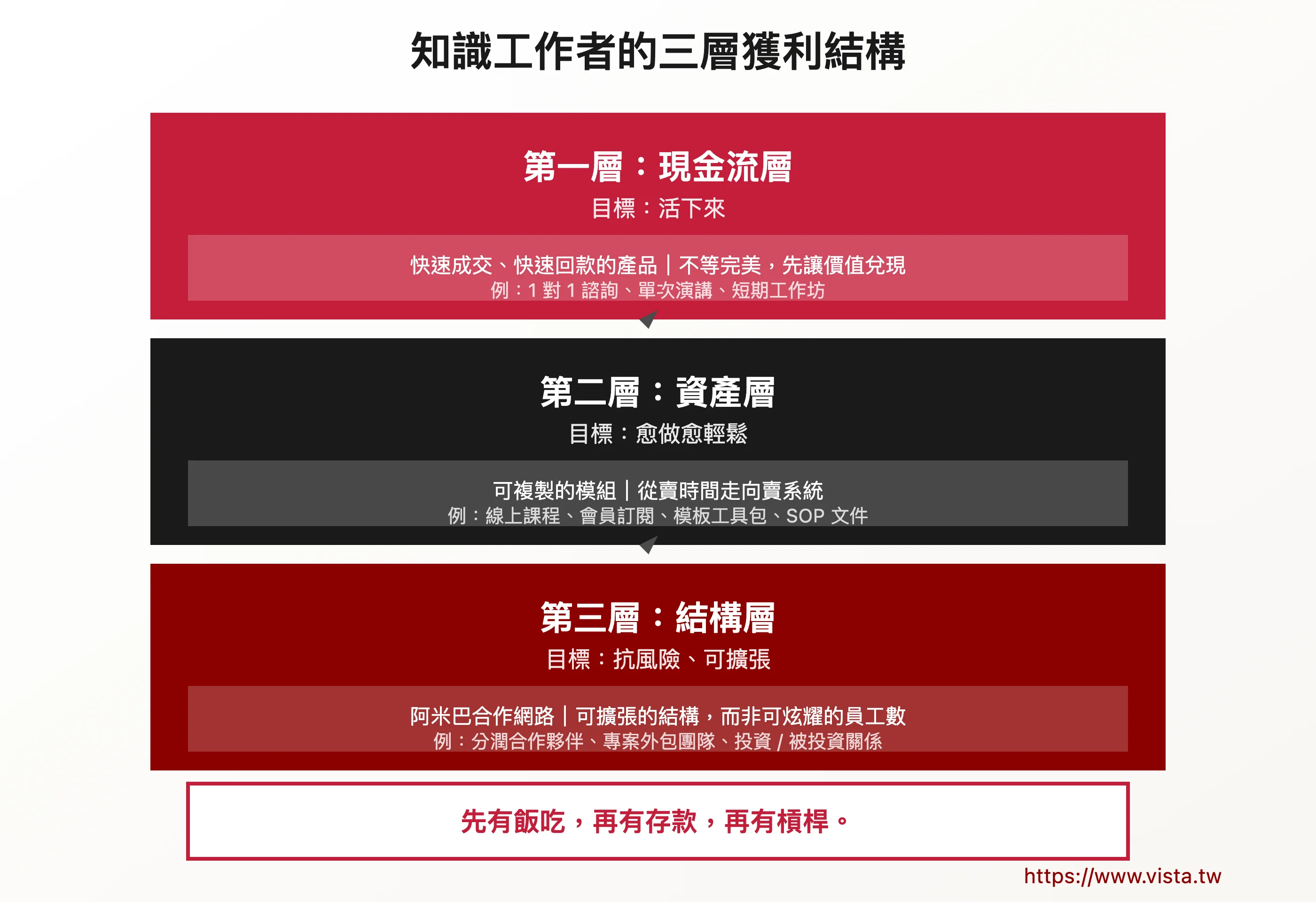 知識工作者的三層獲利結構
