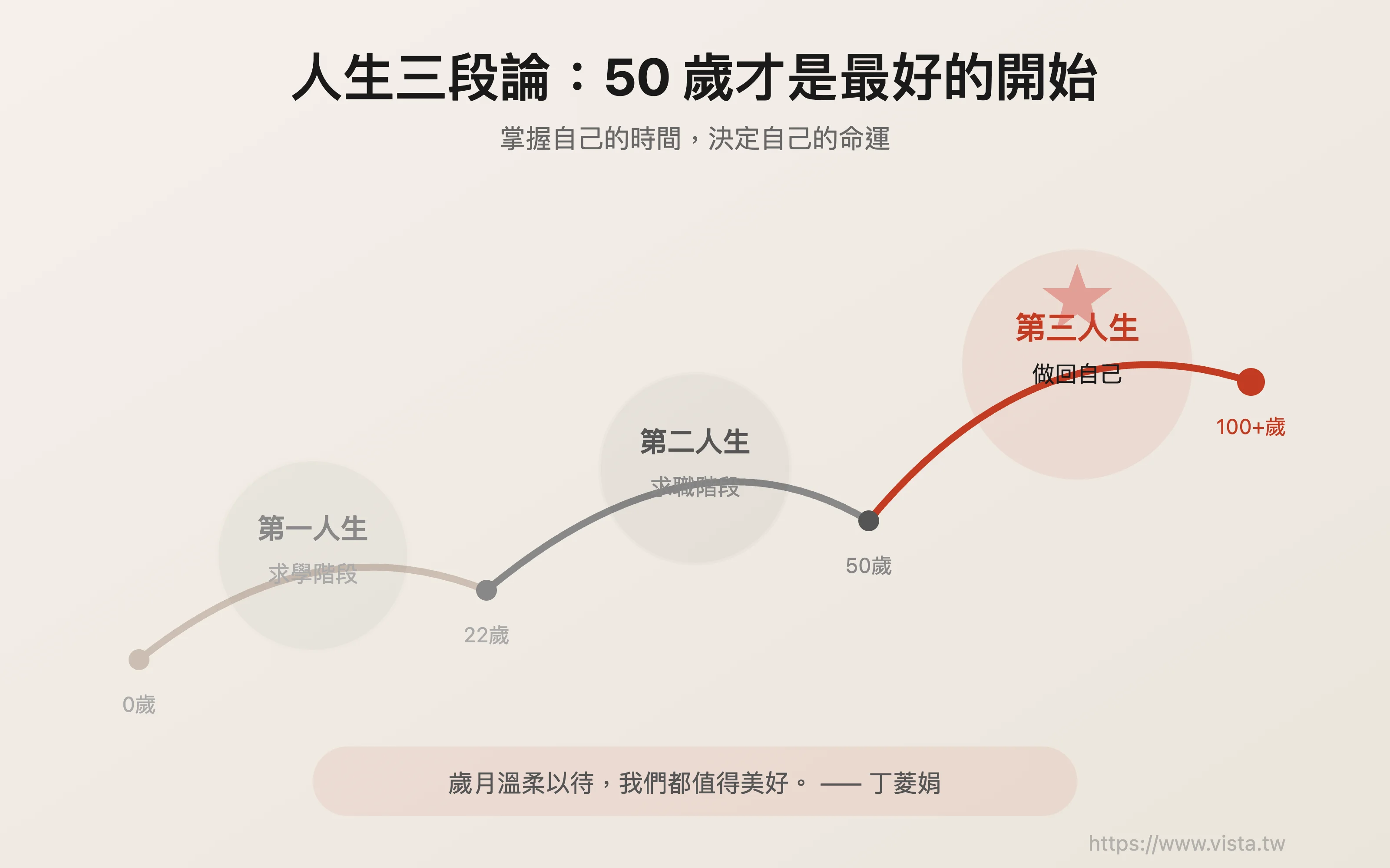 人生三段論法: 50 歳が最高のスタート