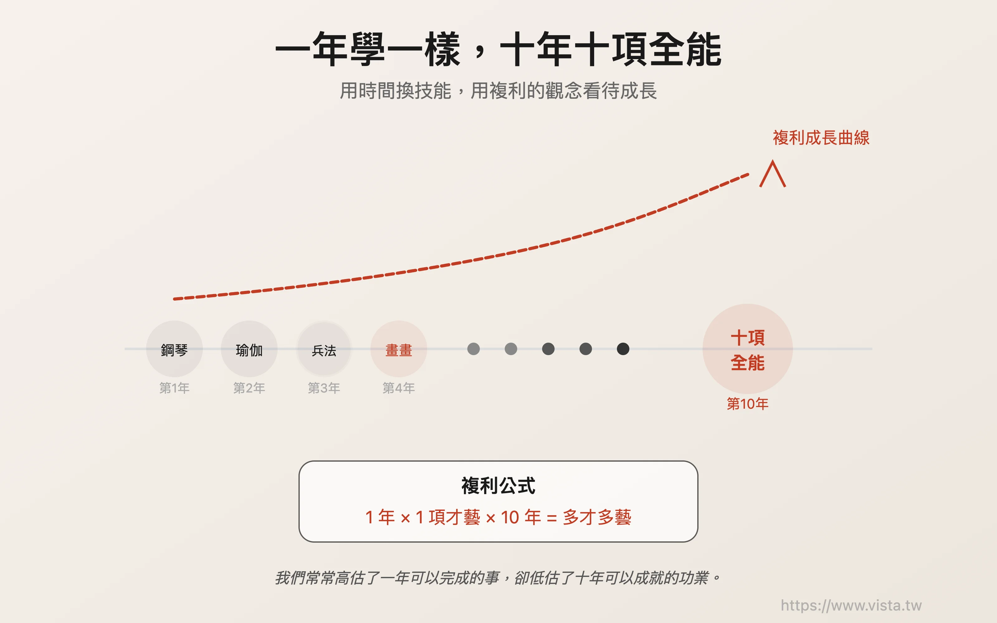 1 年で同じことを学び、10 年で十種競技を行う