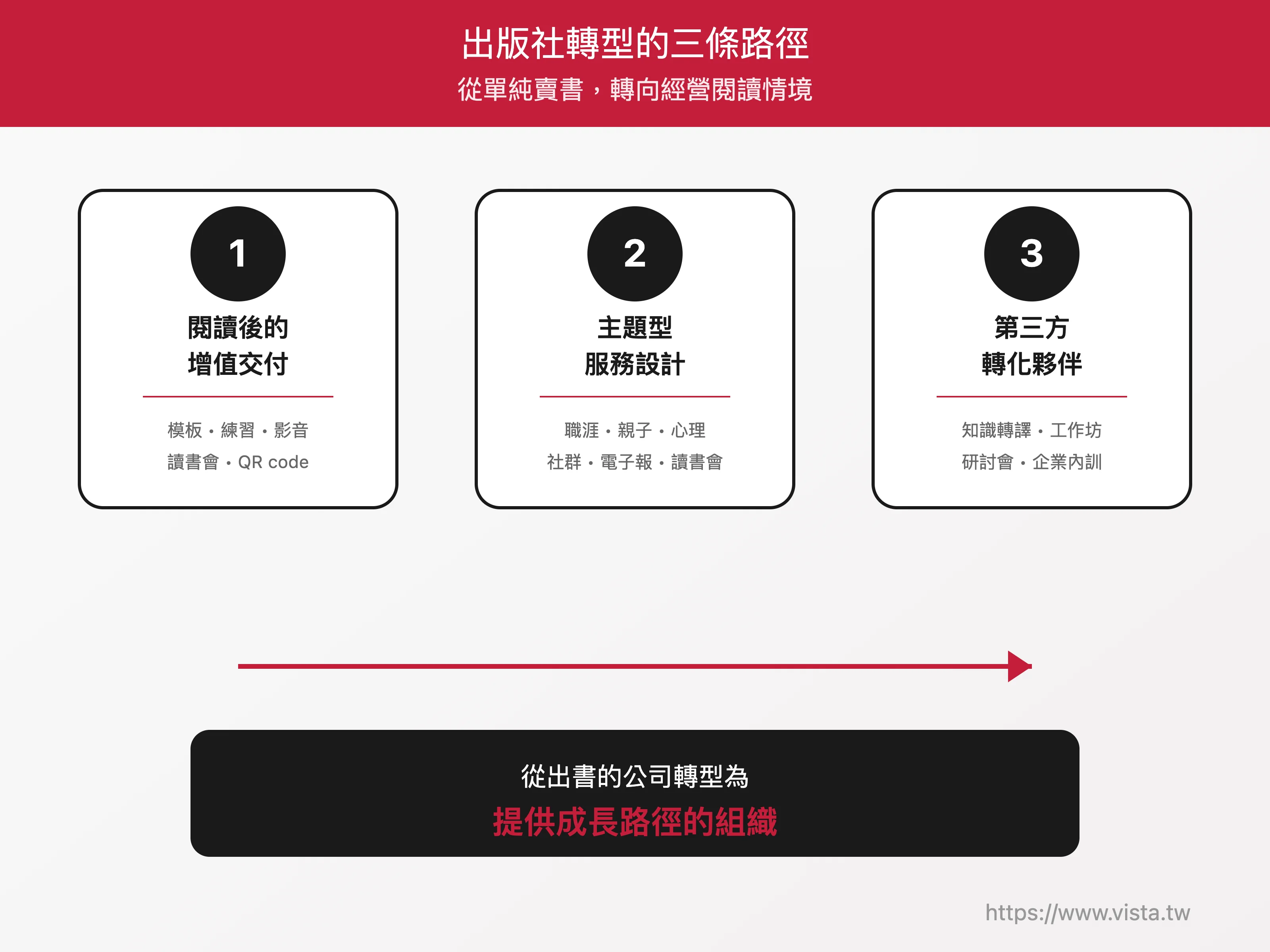 Three paths for the transformation of publishing houses