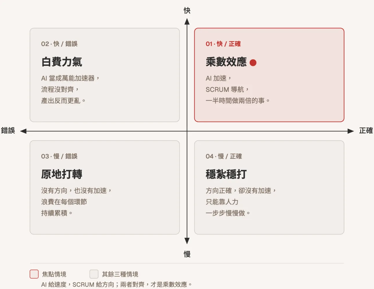 情境矩陣：橫軸為方向，縱軸為速度，只有方向正確又速度快的象限，才會產生乘數效應