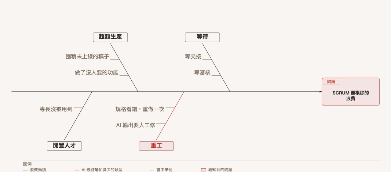 魚骨圖：以浪費為觀察到的問題，列出等待、重工、超額生產、閒置人才四種類別，重工是 AI 最能幫忙減少的類型