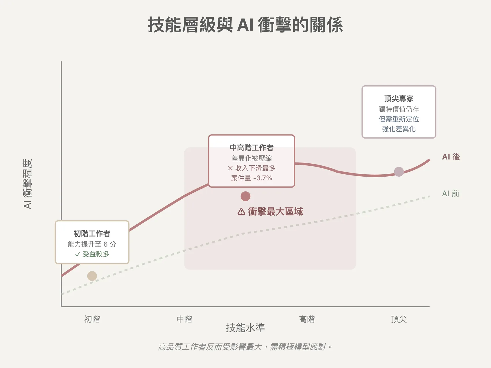 The relationship between skill level and AI impact