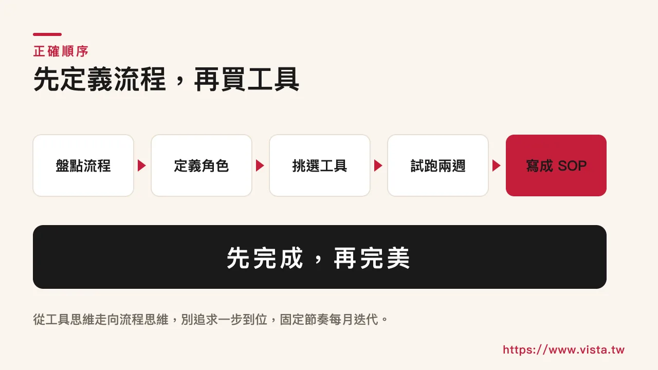 正確的導入順序:盤點流程、定義角色、挑選工具、試跑兩週、寫成 SOP