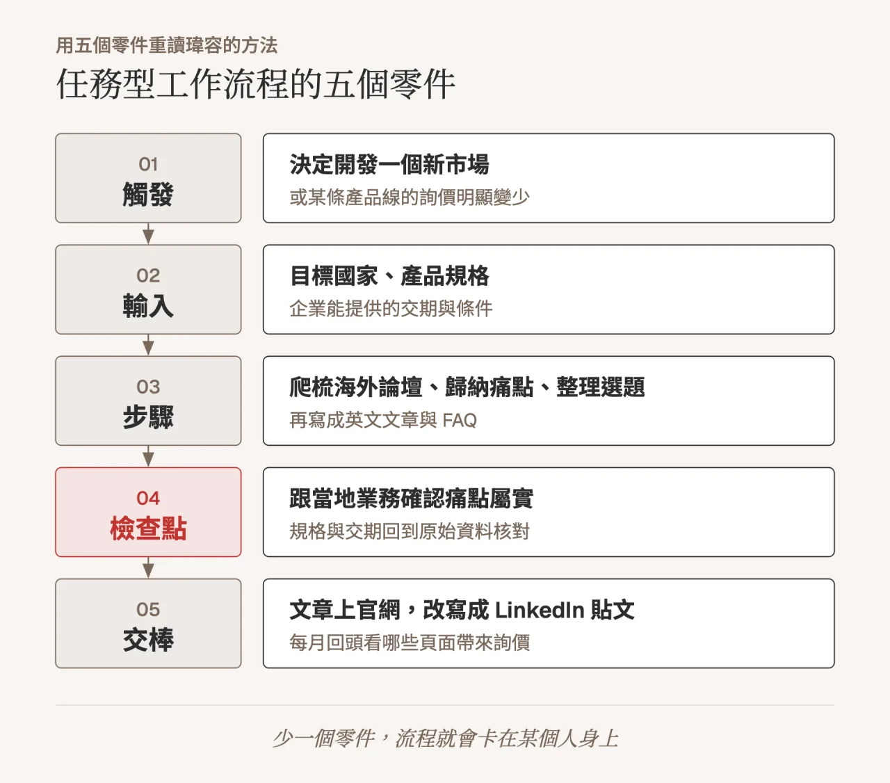 用任務型工作流程的五個零件，重讀瑋容的方法