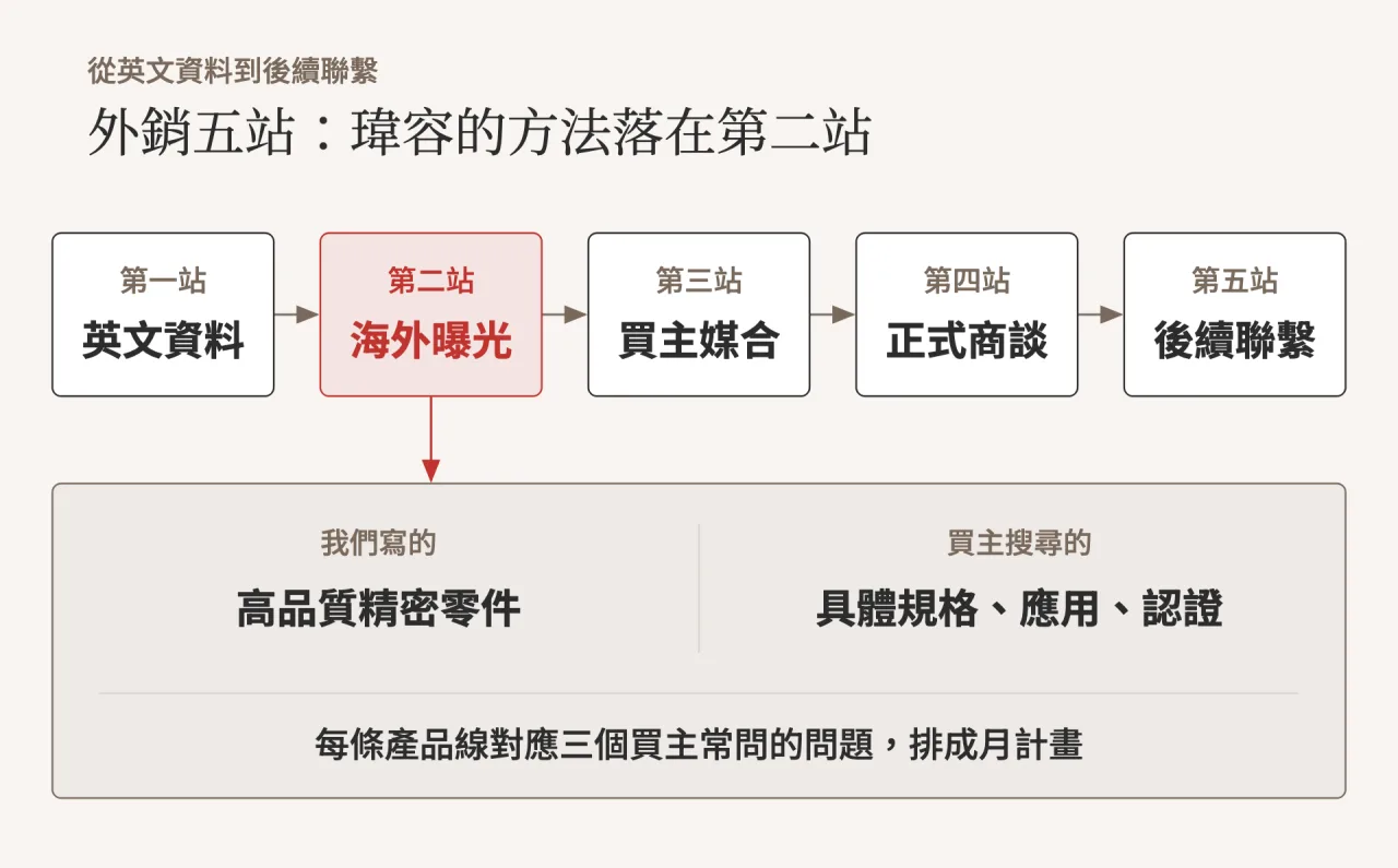 外銷五站：瑋容的方法落在第二站「海外曝光」