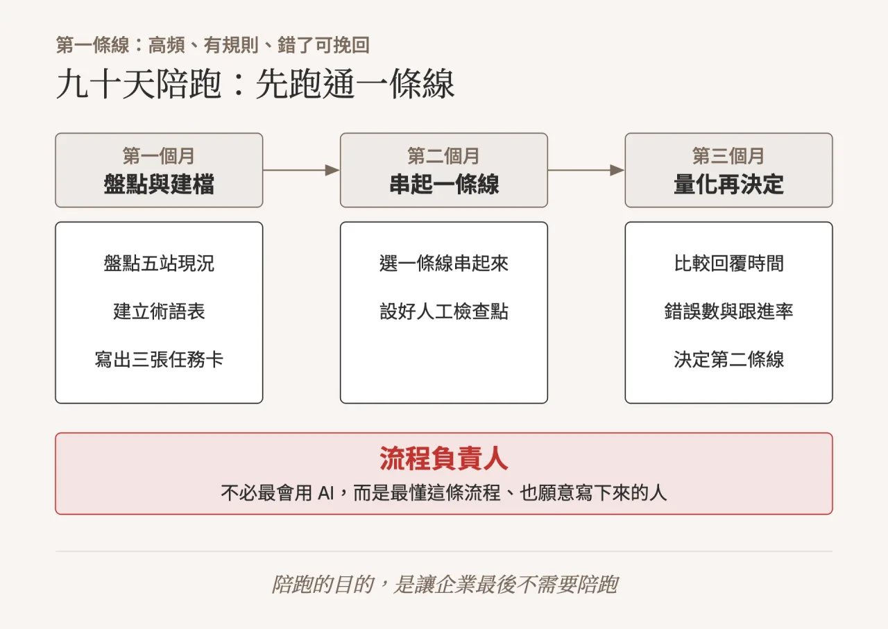 九十天陪跑：先跑通一條線，再交給內部的流程負責人