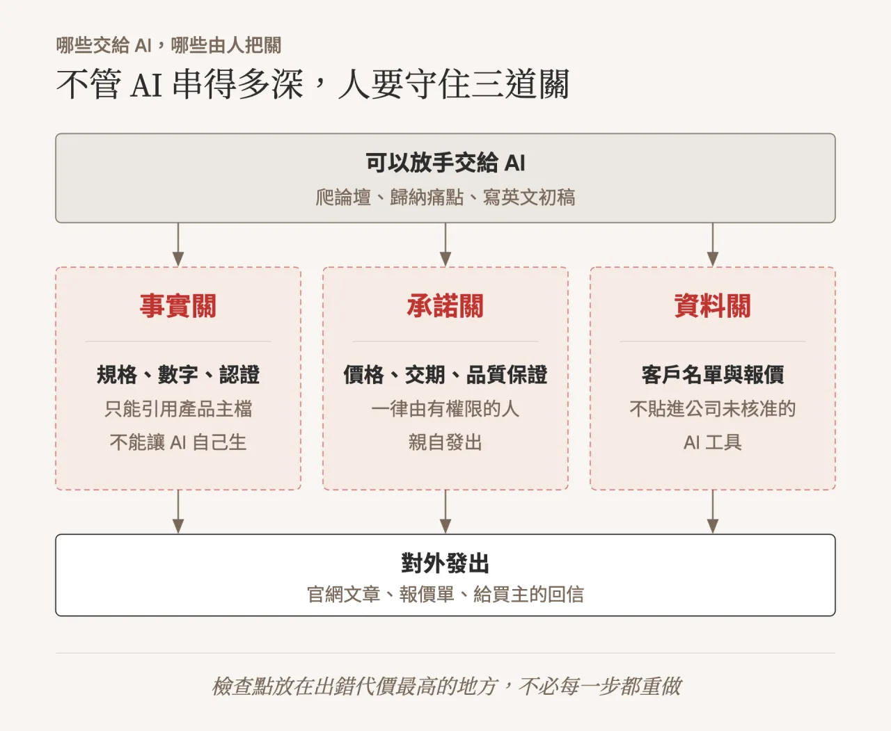 不管 AI 串得多深，人要守住事實、承諾、資料三道關