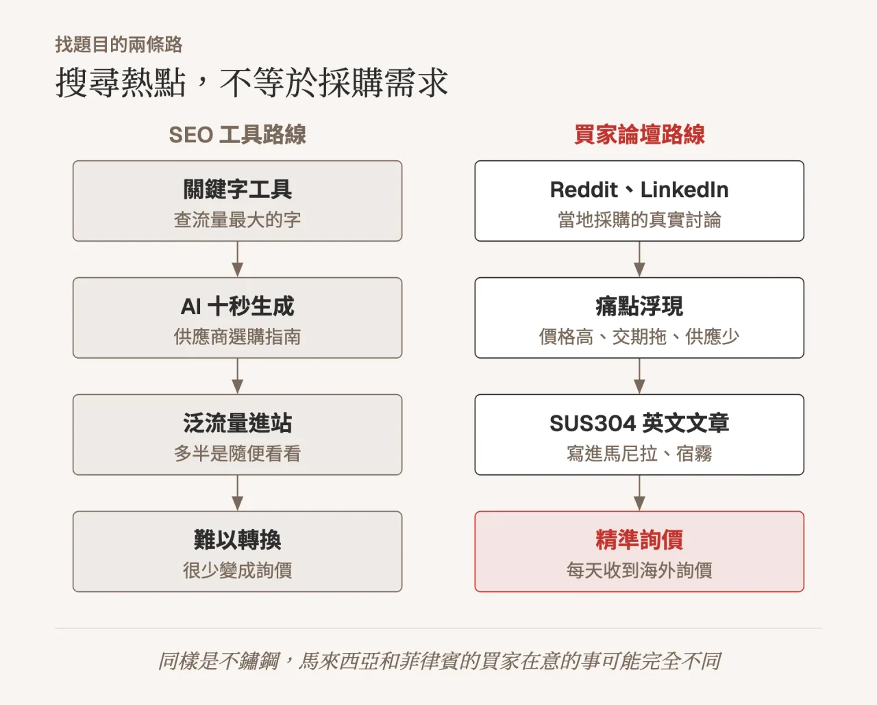 找題目的兩條路：搜尋熱點不等於採購需求