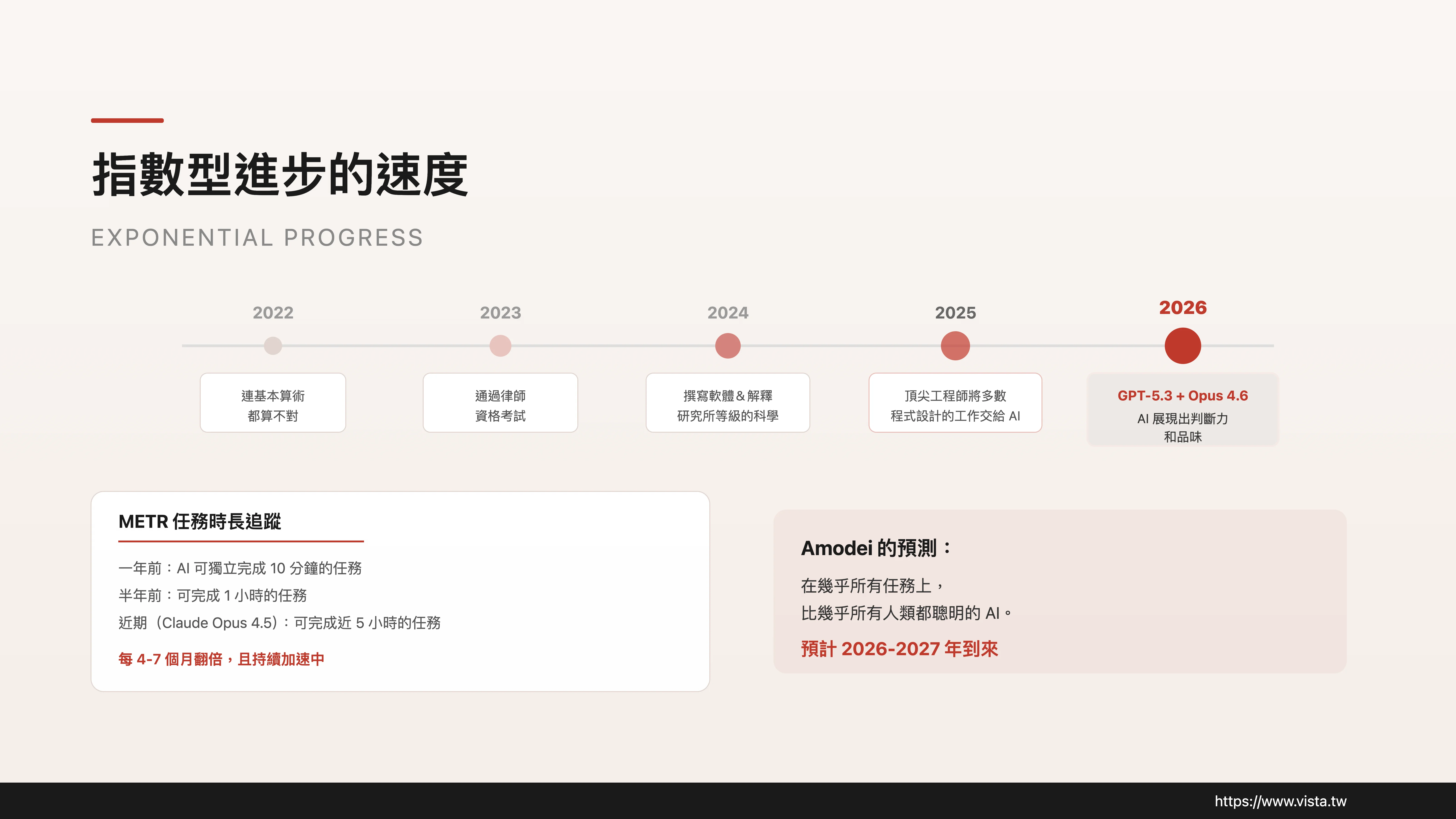 指數型進步的速度