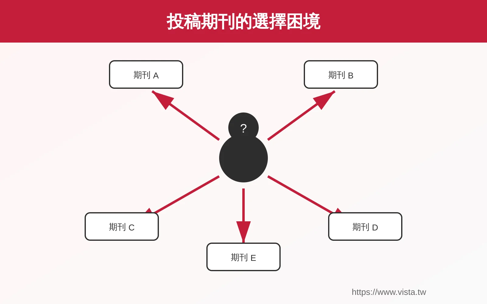 研究者面對期刊選擇的困境