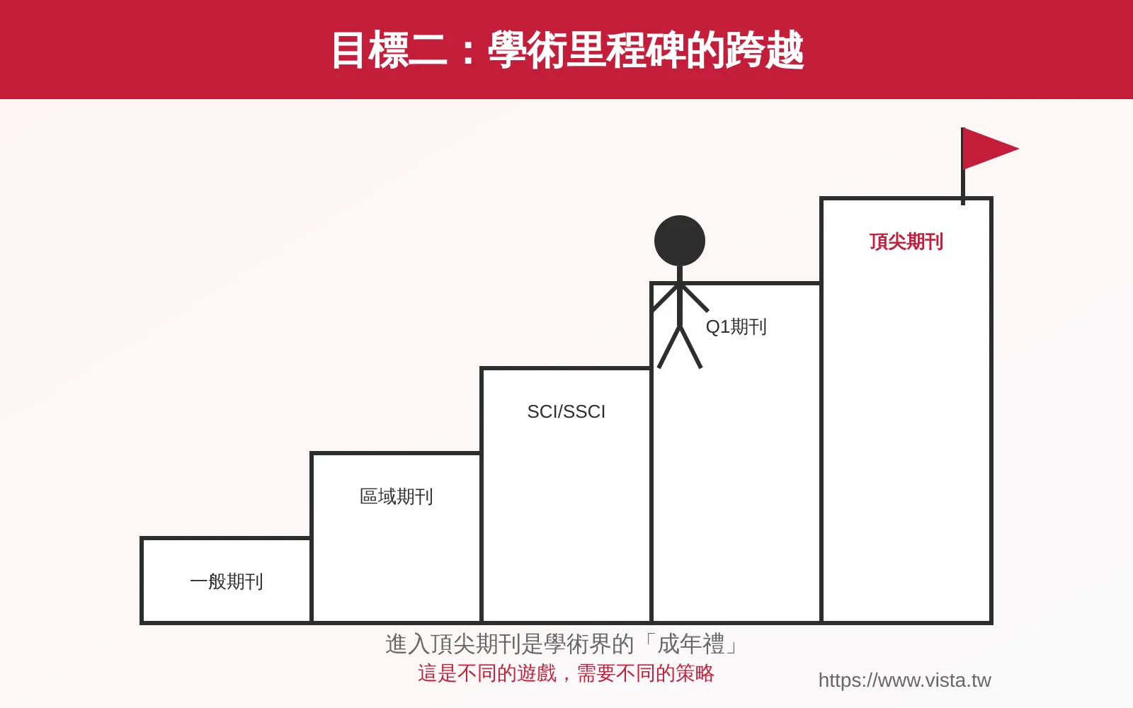學術里程碑時刻