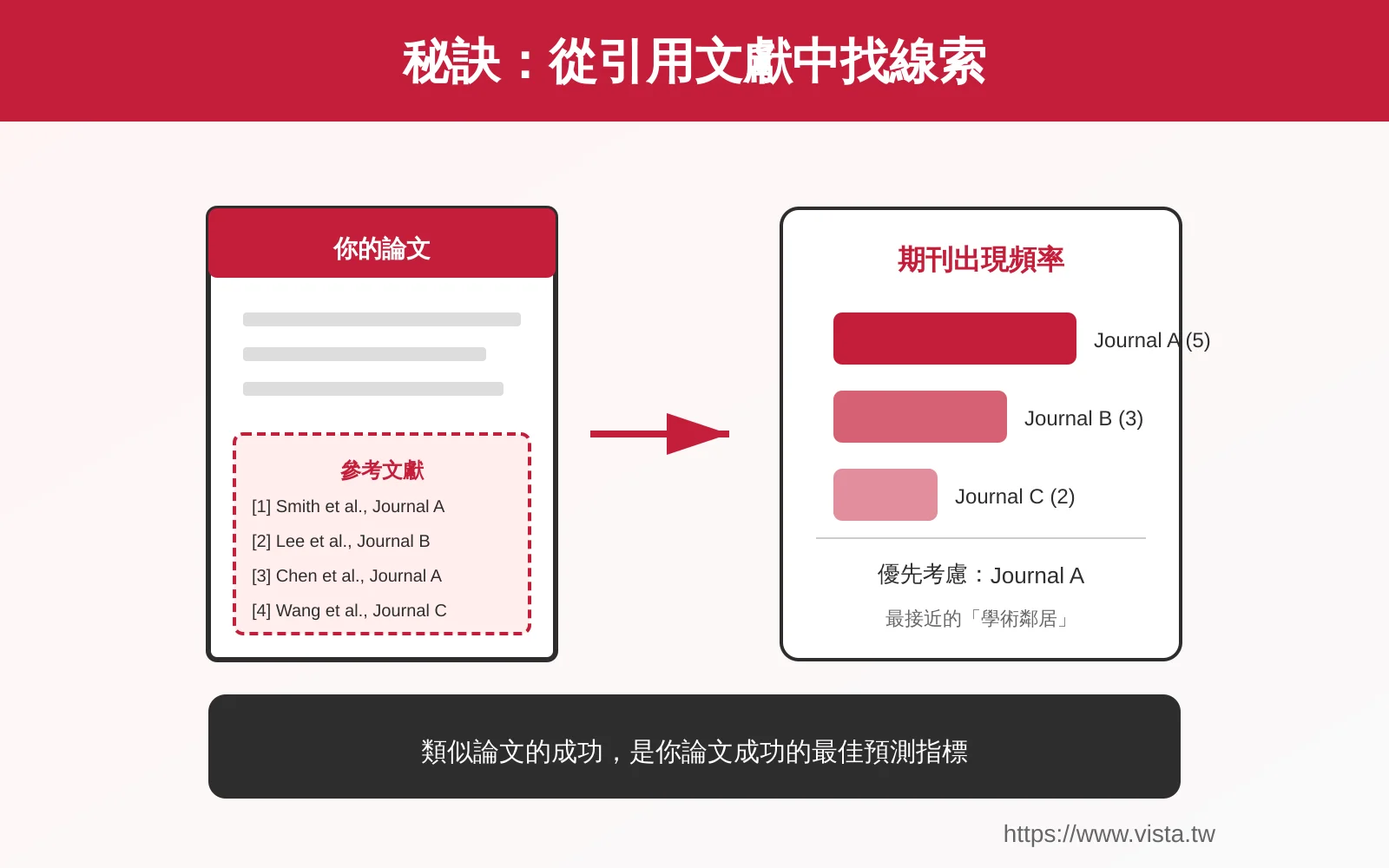 從參考文獻尋找線索