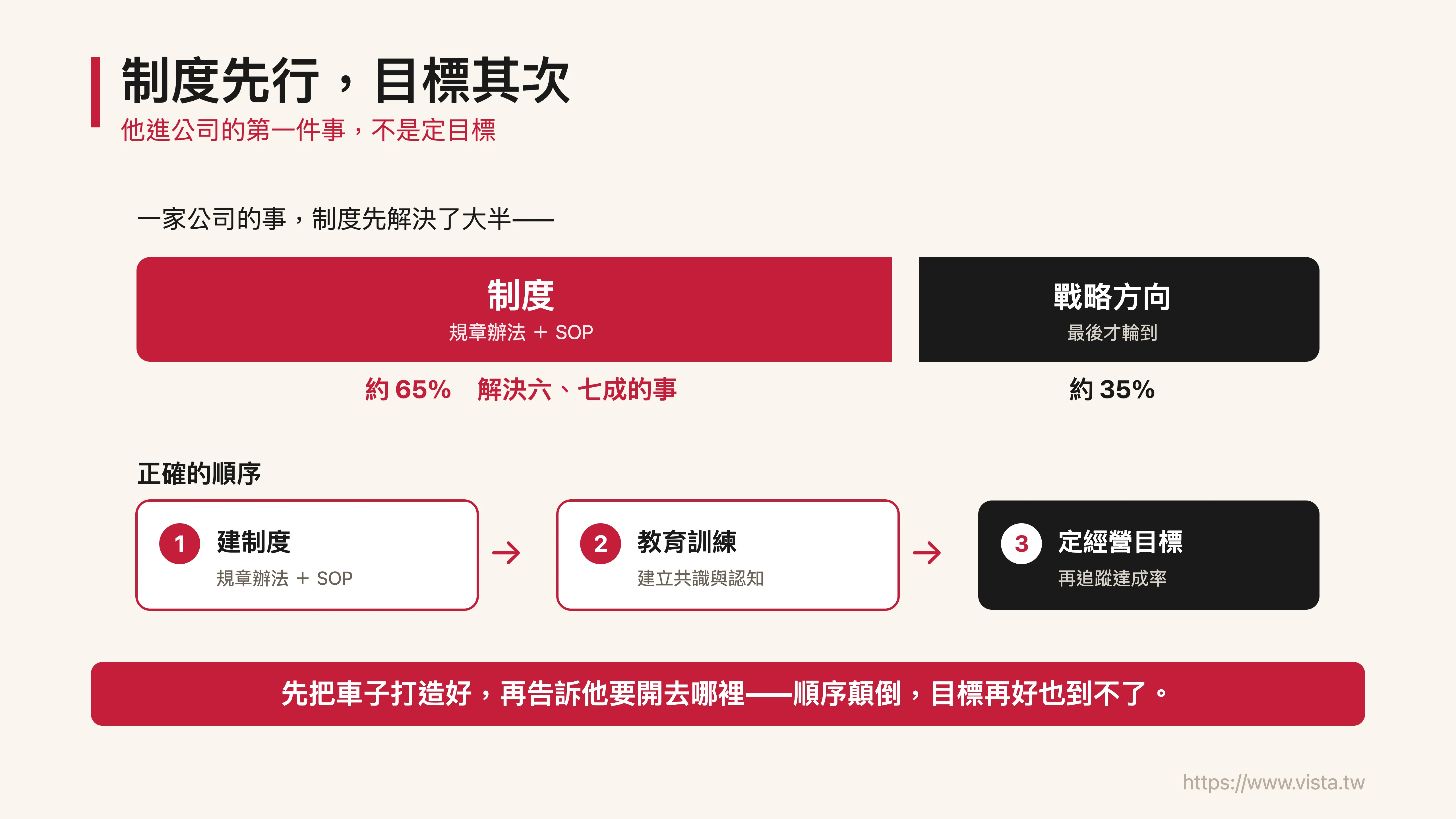 制度先行，目標其次：制度先解決六七成的事