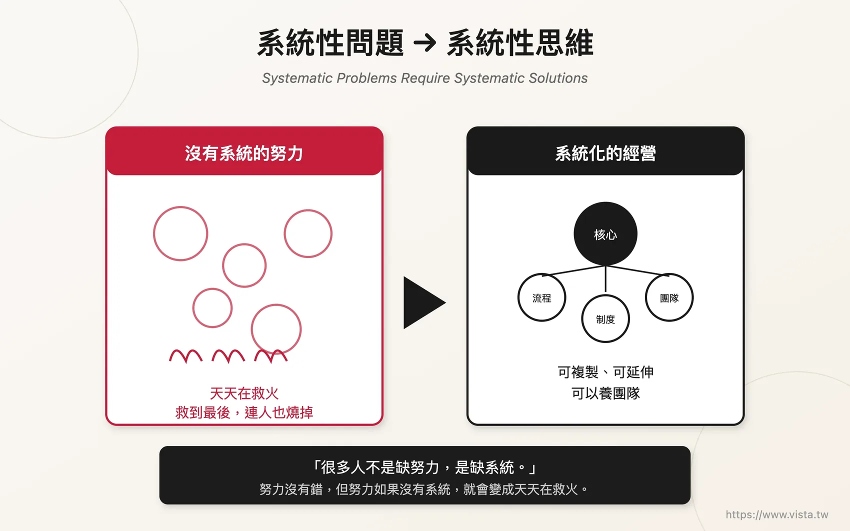 系統性問題需要系統性思維