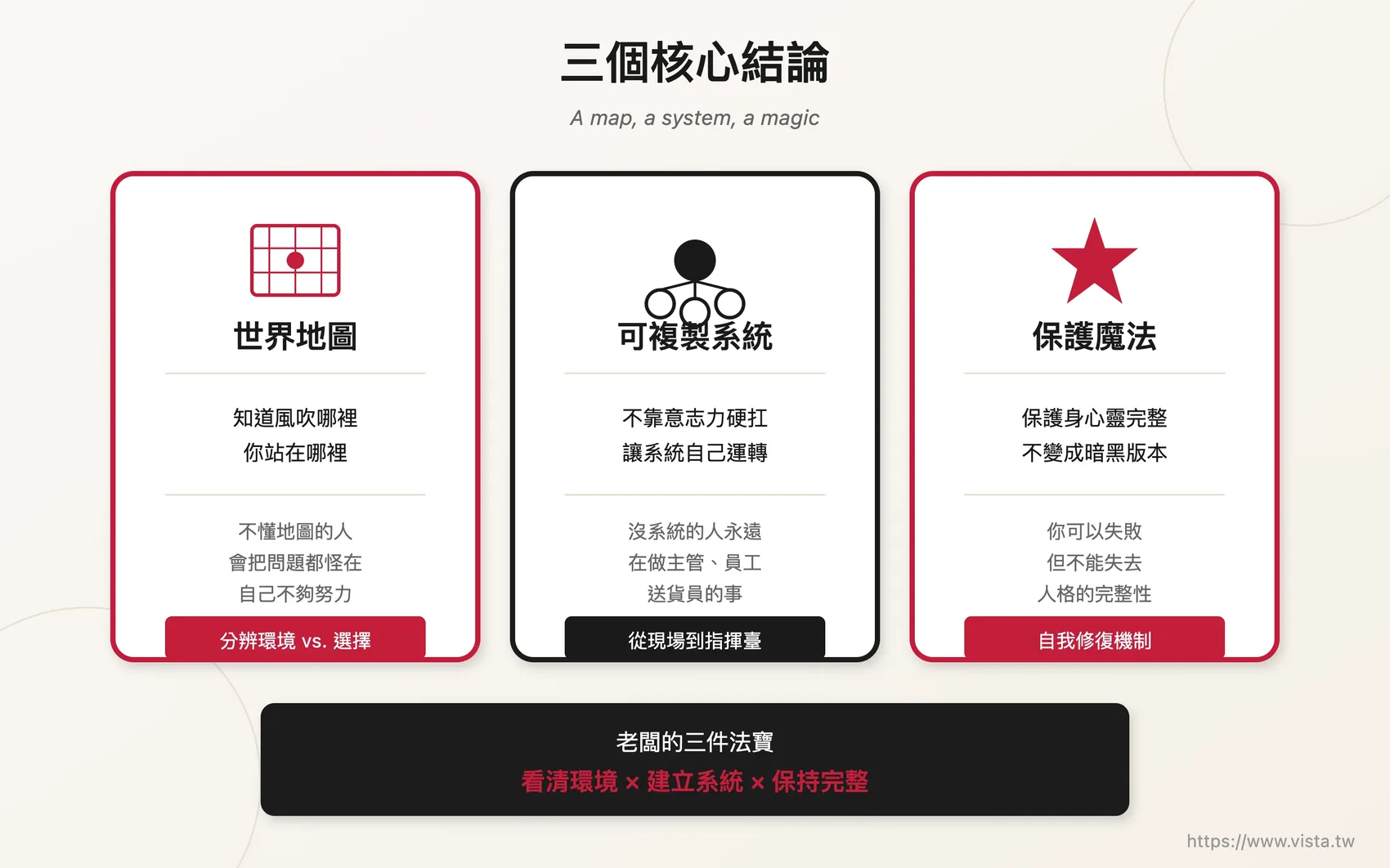三個核心結論