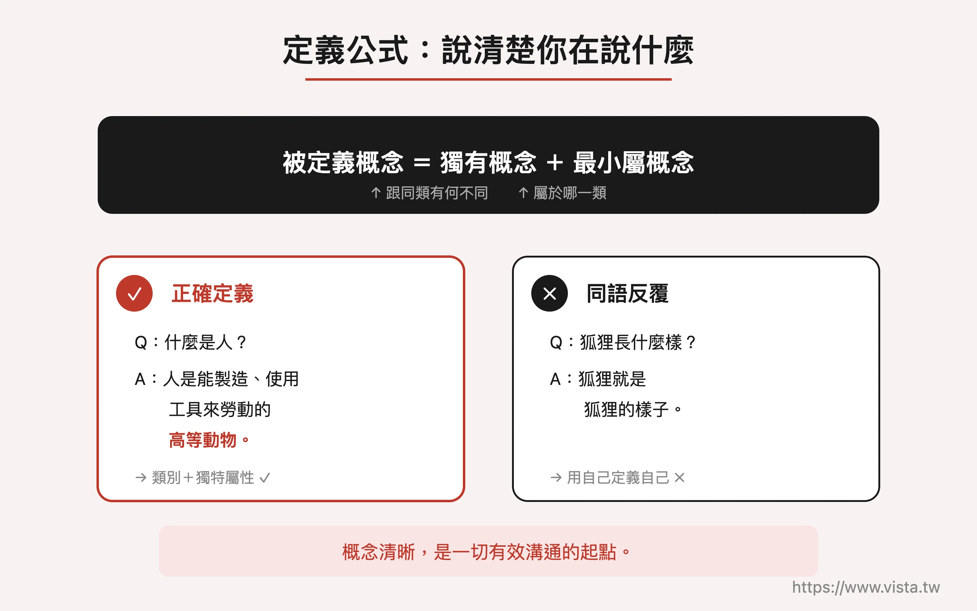 定義公式：說清楚你在說什麼