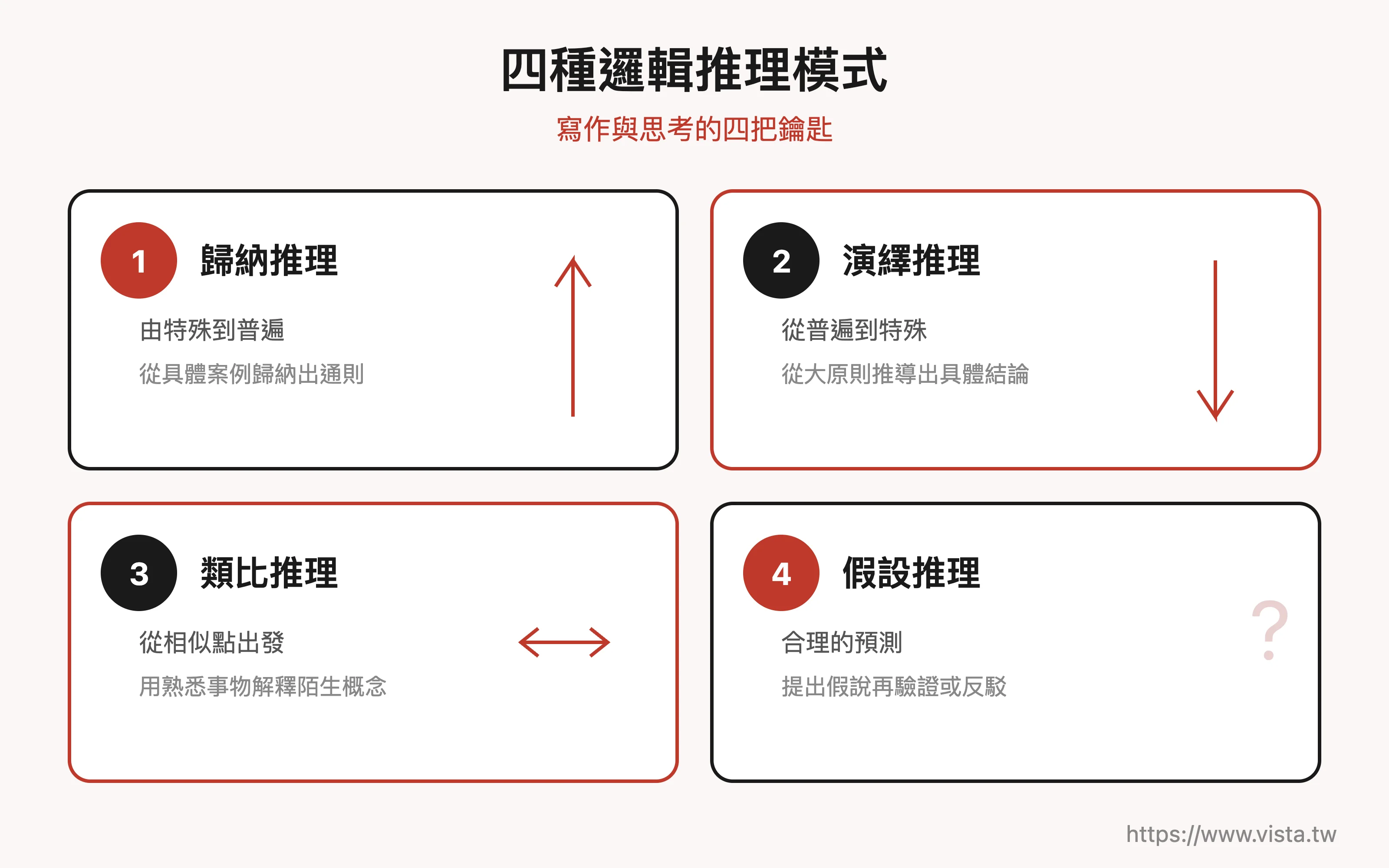 四種邏輯推理模式